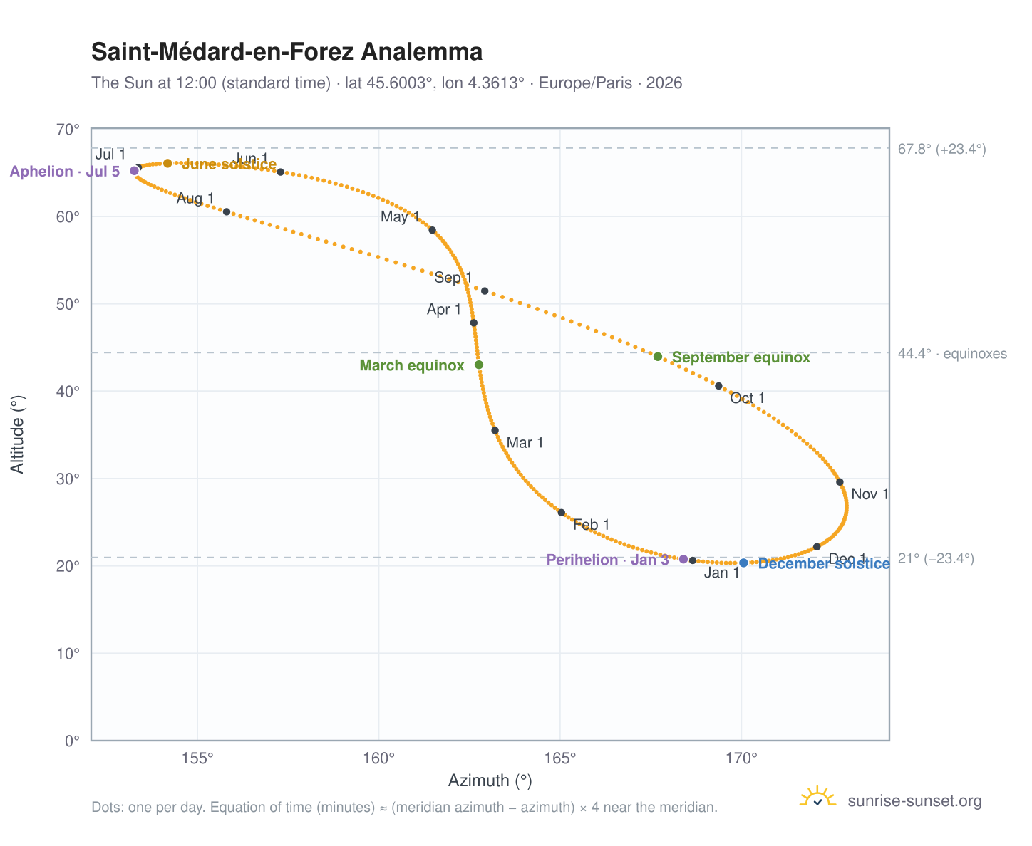 Saint-Médard-en-Forez analemma chart: the Sun at 12:00 (standard time) through the year