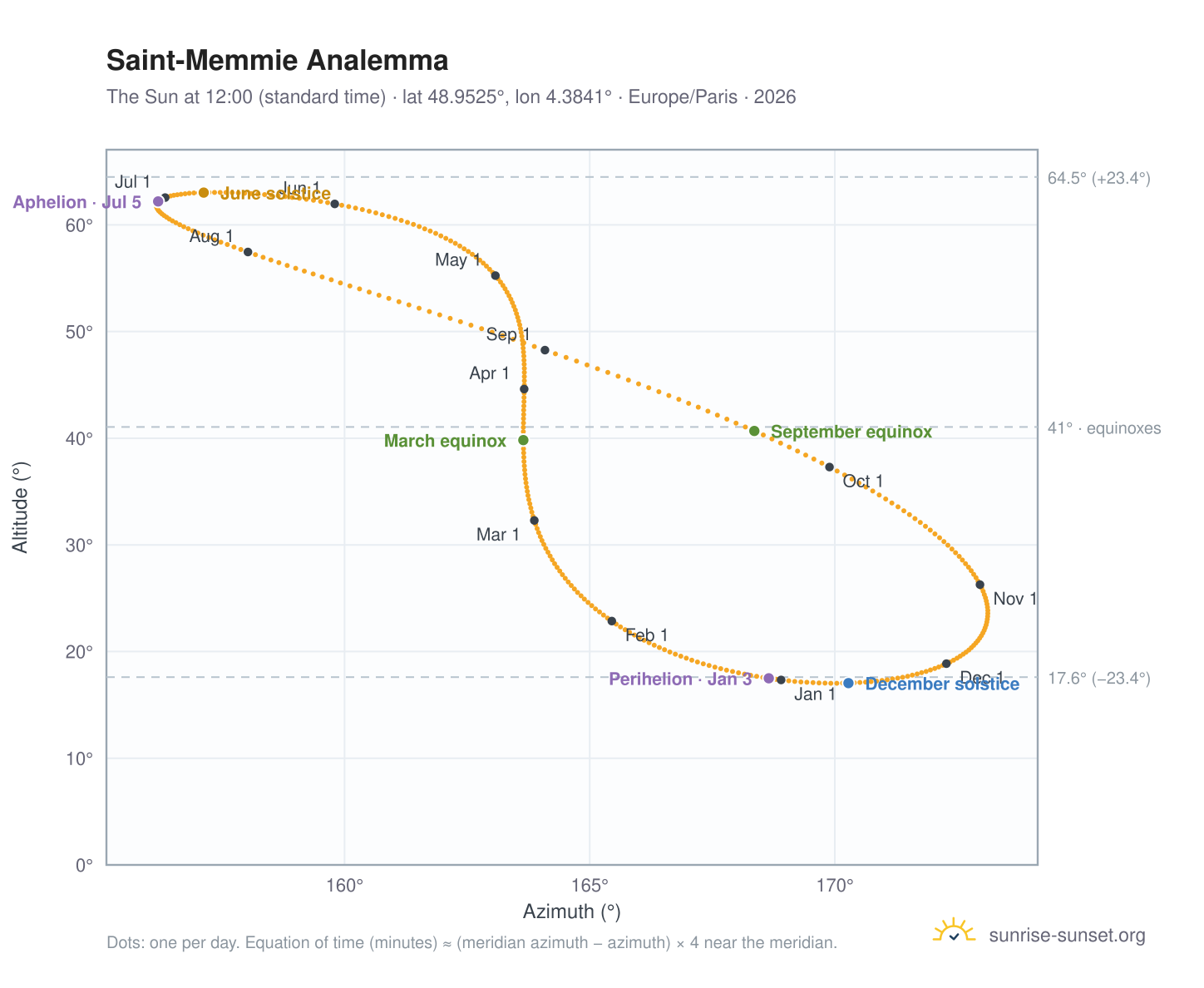 Saint-Memmie analemma chart: the Sun at 12:00 (standard time) through the year