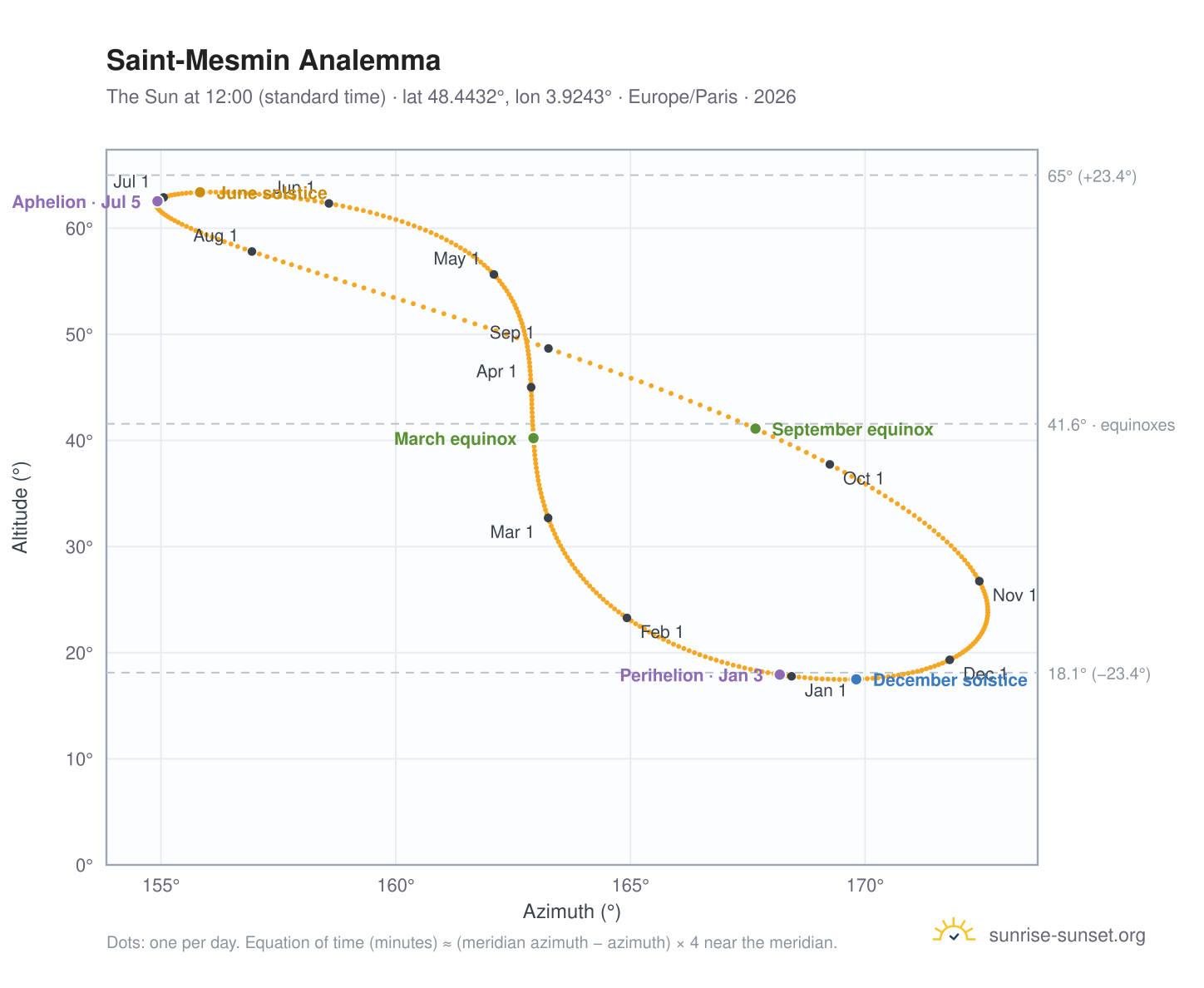 Saint-Mesmin analemma chart: the Sun at 12:00 (standard time) through the year