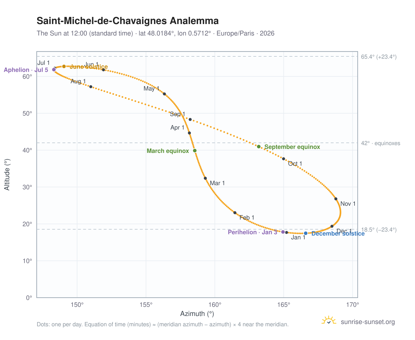 Saint-Michel-de-Chavaignes analemma chart: the Sun at 12:00 (standard time) through the year