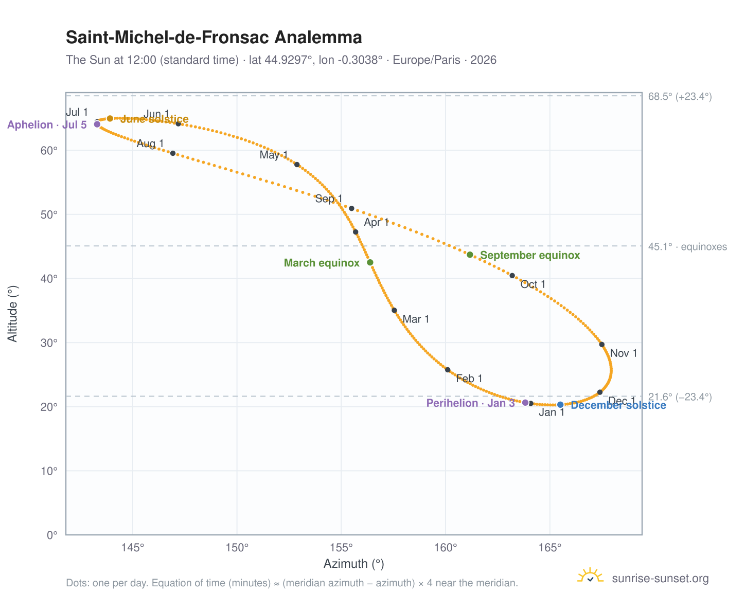 Saint-Michel-de-Fronsac analemma chart: the Sun at 12:00 (standard time) through the year