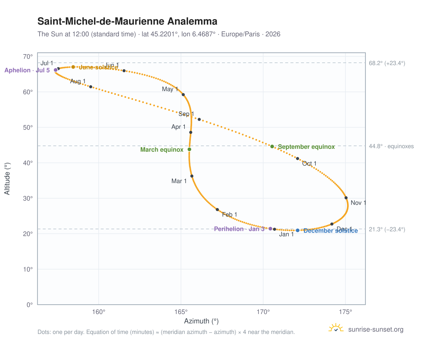 Saint-Michel-de-Maurienne analemma chart: the Sun at 12:00 (standard time) through the year