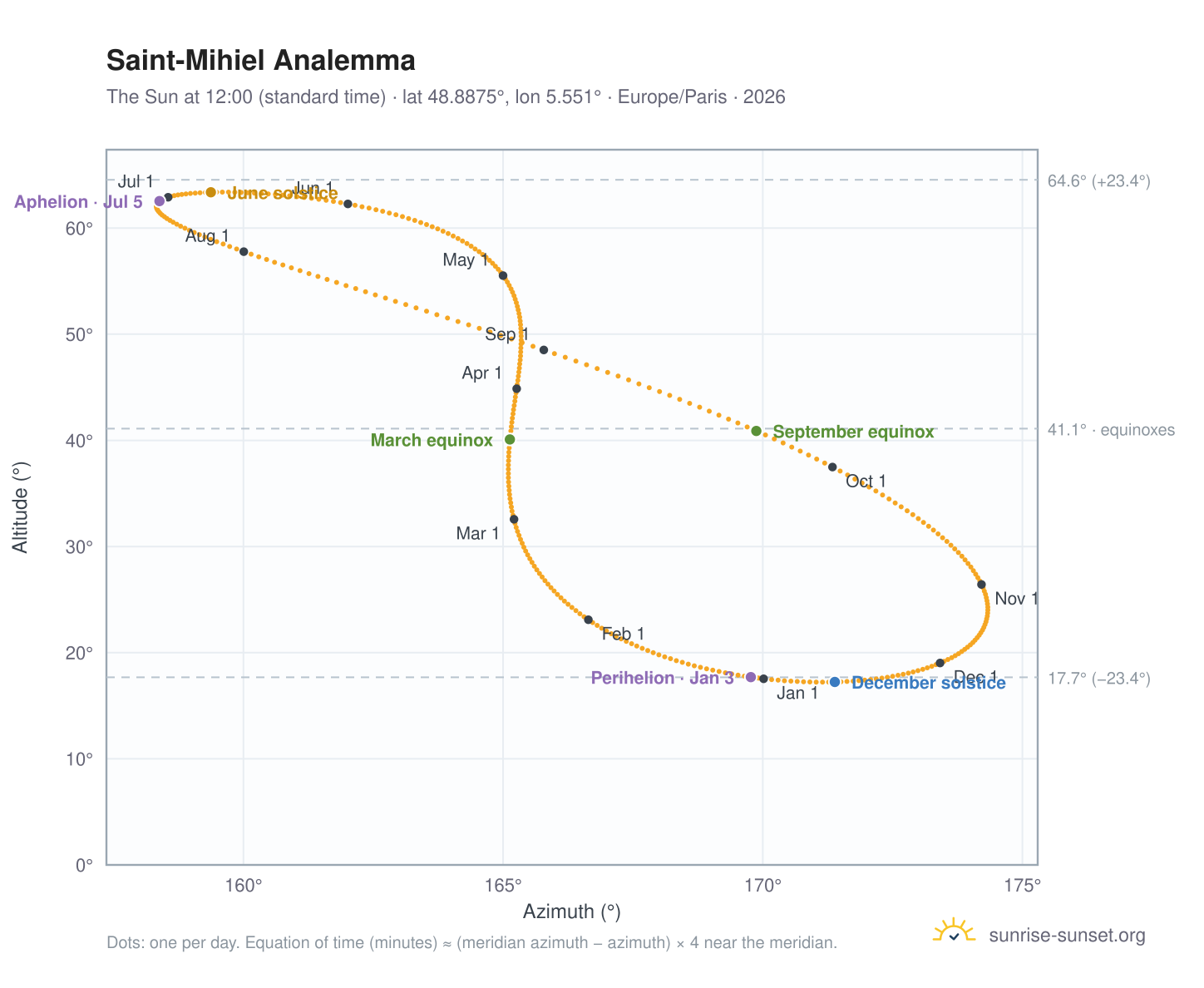 Saint-Mihiel analemma chart: the Sun at 12:00 (standard time) through the year