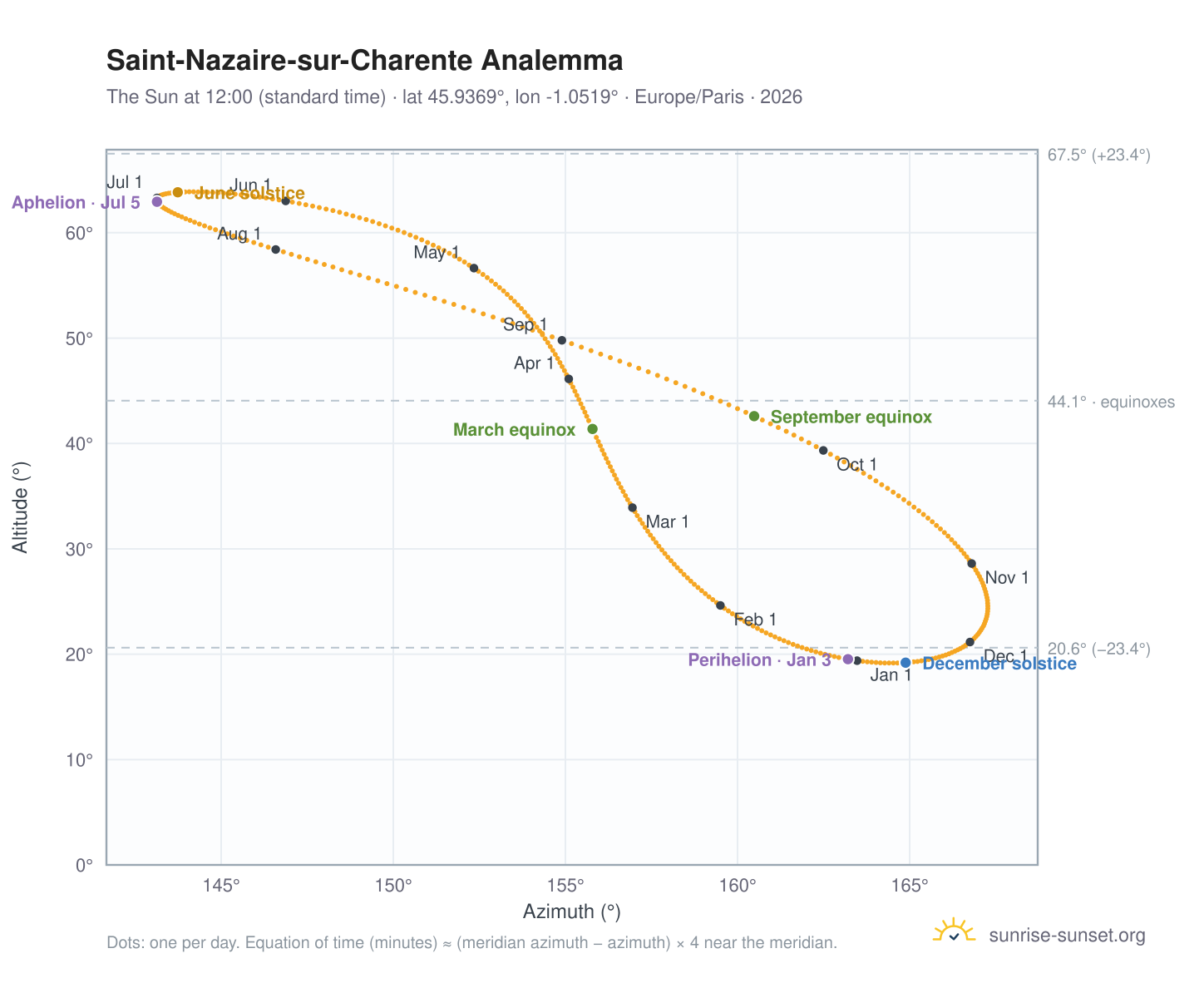 Saint-Nazaire-sur-Charente analemma chart: the Sun at 12:00 (standard time) through the year