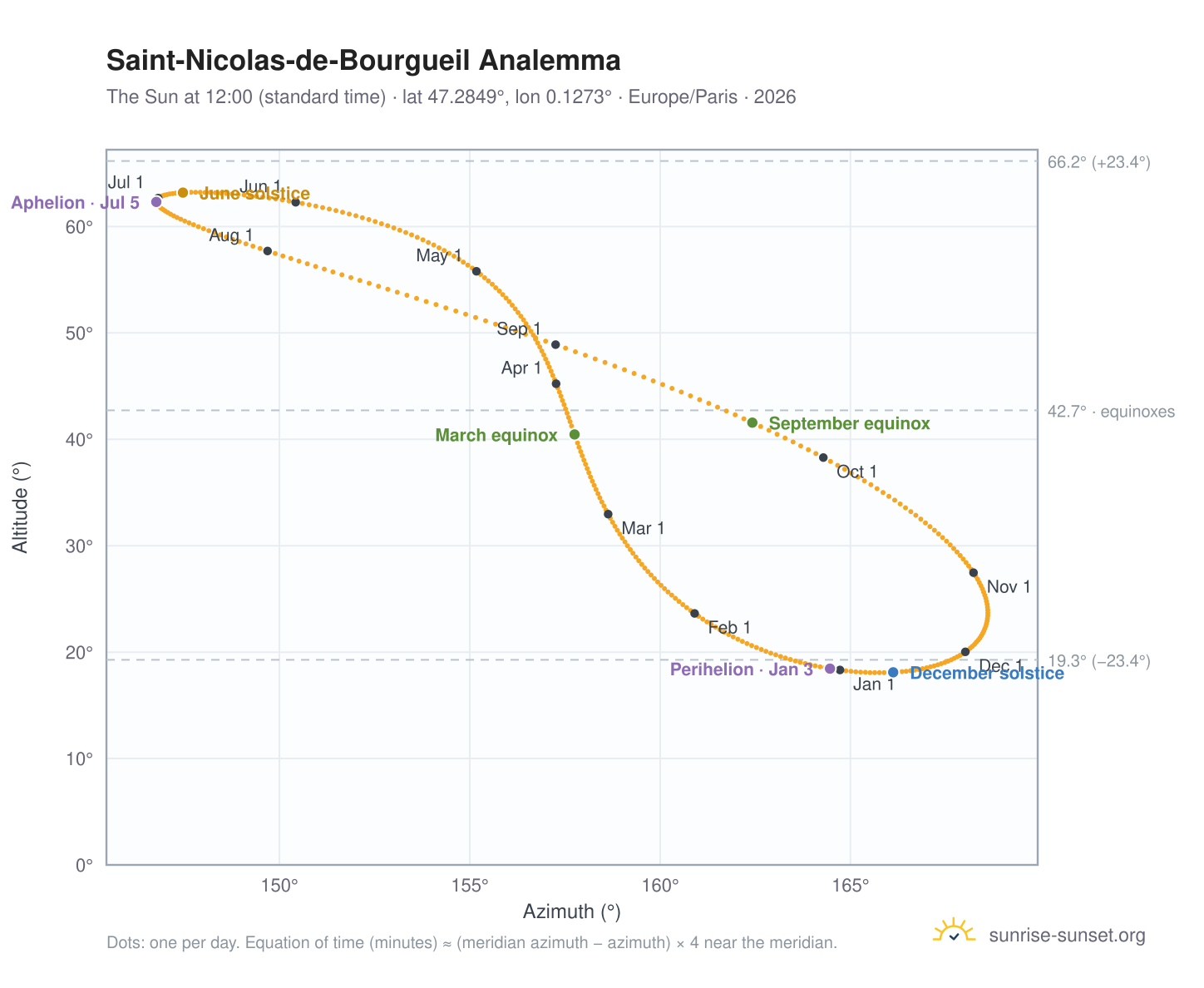 Saint-Nicolas-de-Bourgueil analemma chart: the Sun at 12:00 (standard time) through the year