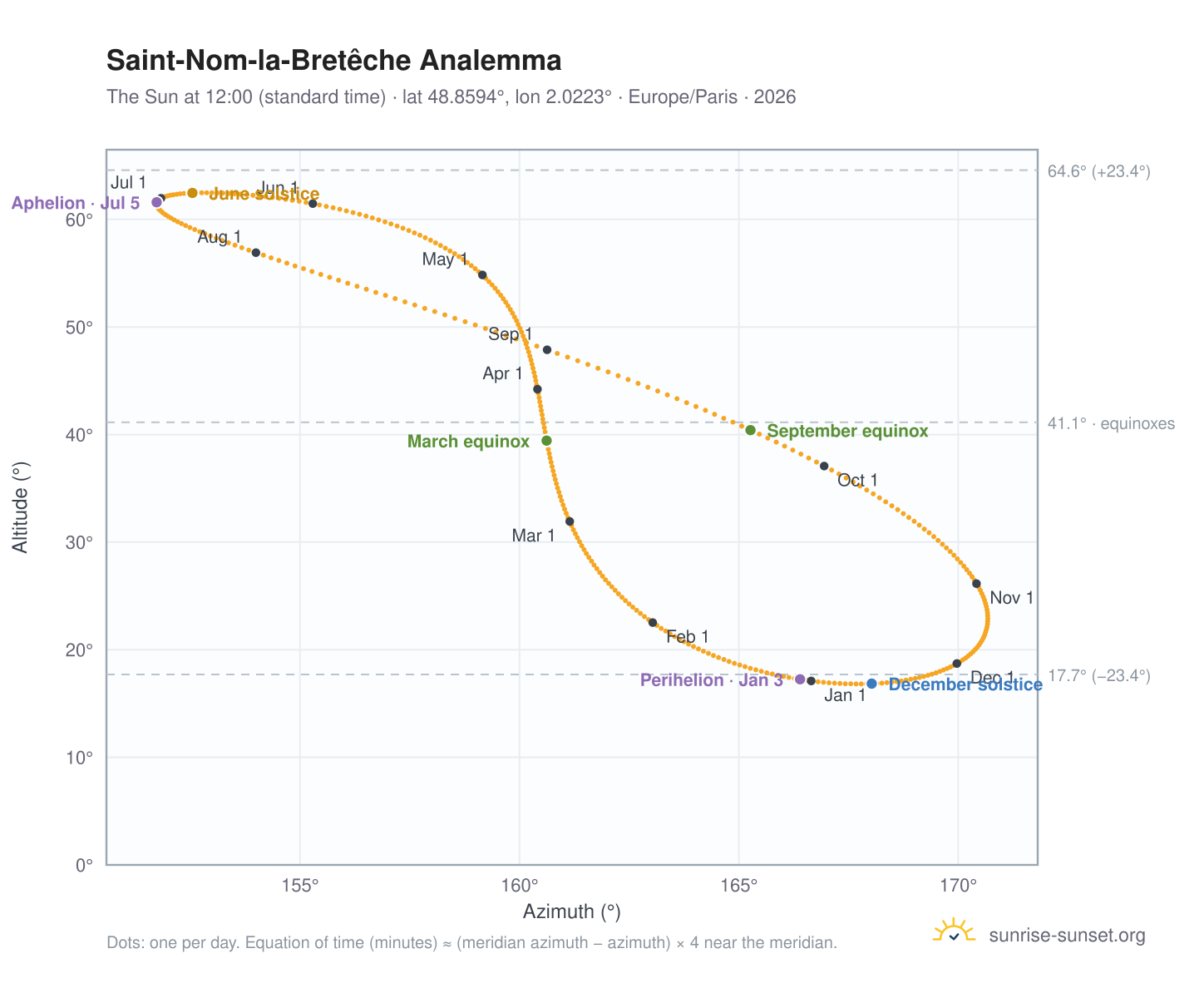 Saint-Nom-la-Bretêche analemma chart: the Sun at 12:00 (standard time) through the year