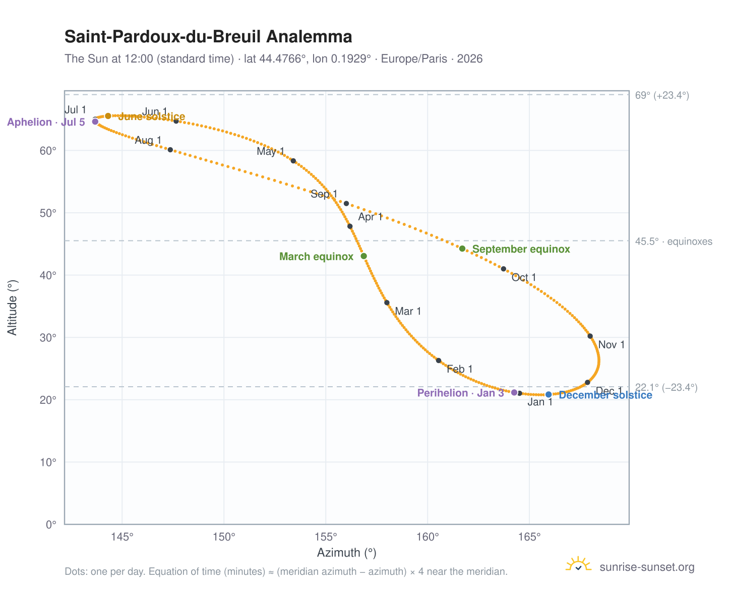 Saint-Pardoux-du-Breuil analemma chart: the Sun at 12:00 (standard time) through the year