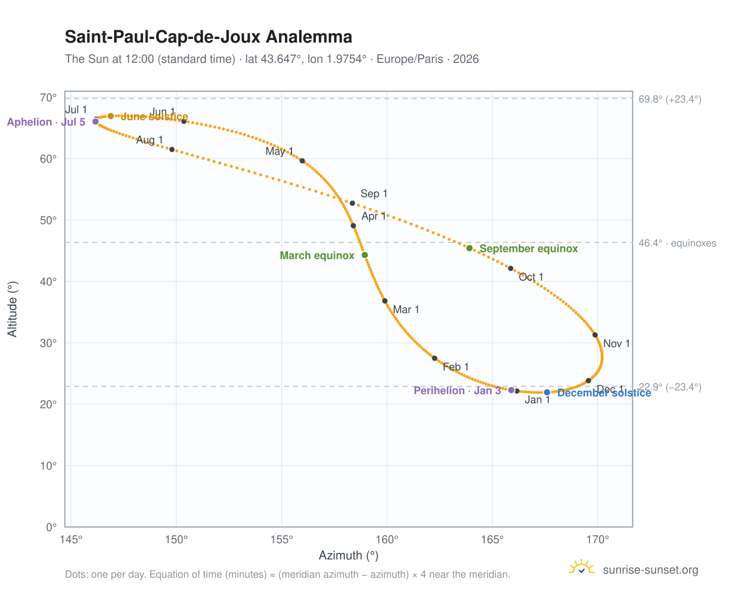 Saint-Paul-Cap-de-Joux analemma chart: the Sun at 12:00 (standard time) through the year