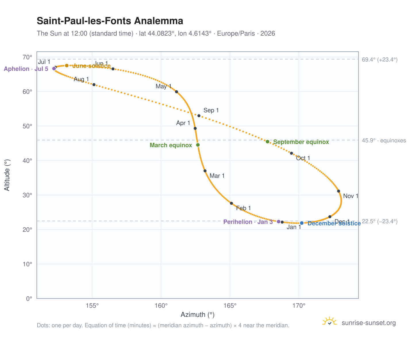Saint-Paul-les-Fonts analemma chart: the Sun at 12:00 (standard time) through the year
