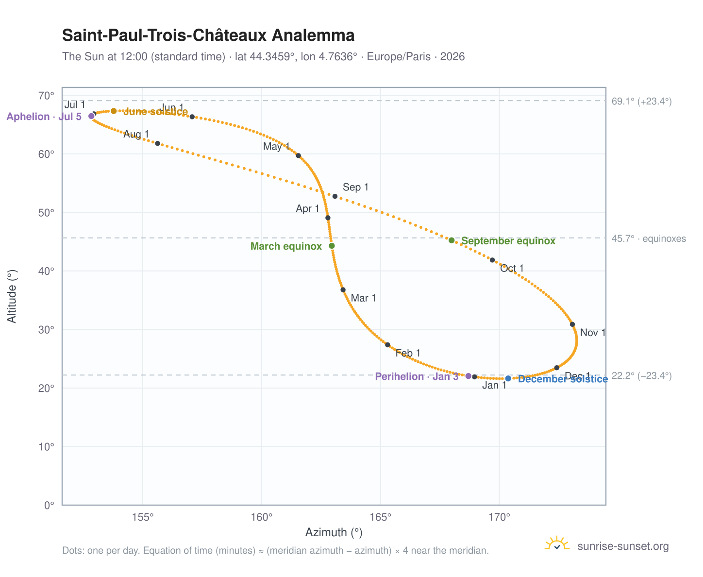 Saint-Paul-Trois-Châteaux analemma chart: the Sun at 12:00 (standard time) through the year