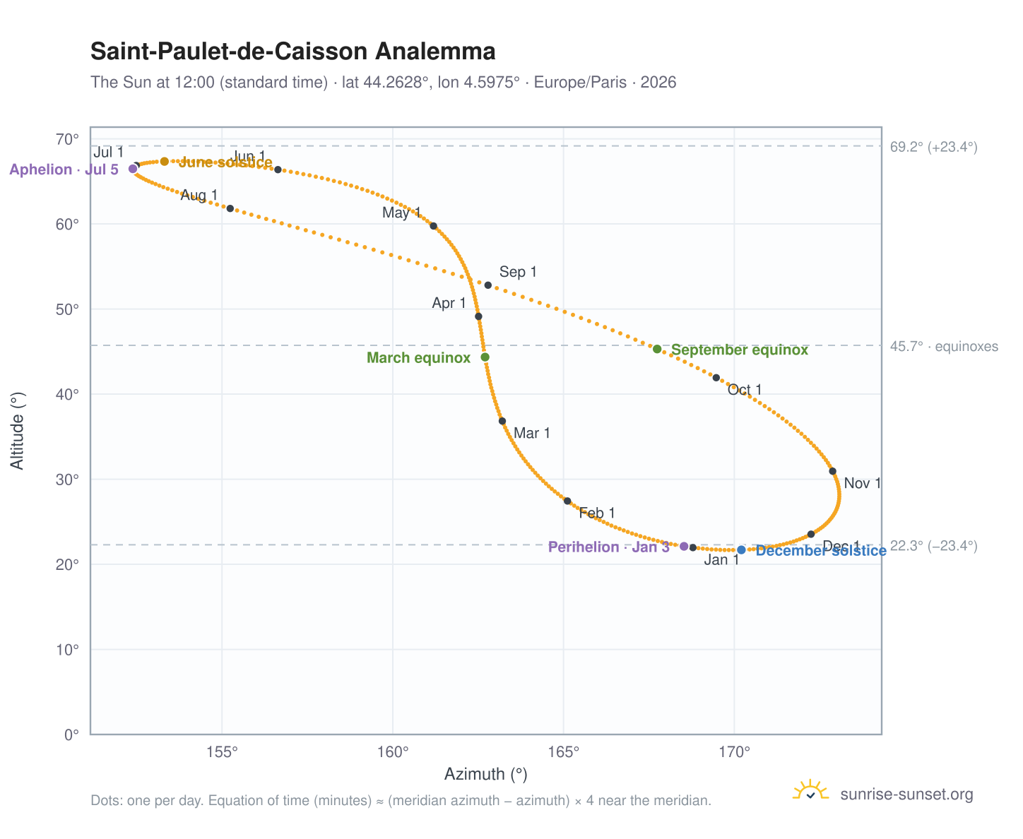 Saint-Paulet-de-Caisson analemma chart: the Sun at 12:00 (standard time) through the year