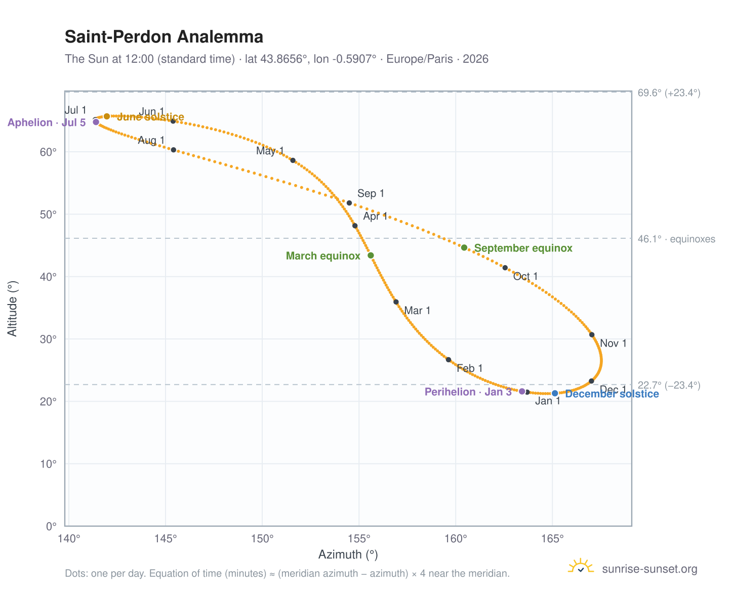 Saint-Perdon analemma chart: the Sun at 12:00 (standard time) through the year