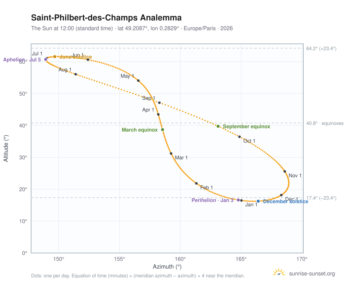 Saint-Philbert-des-Champs analemma chart: the Sun at 12:00 (standard time) through the year