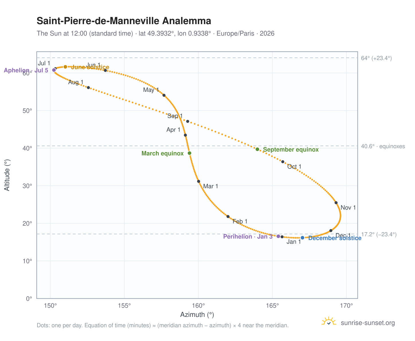 Saint-Pierre-de-Manneville analemma chart: the Sun at 12:00 (standard time) through the year