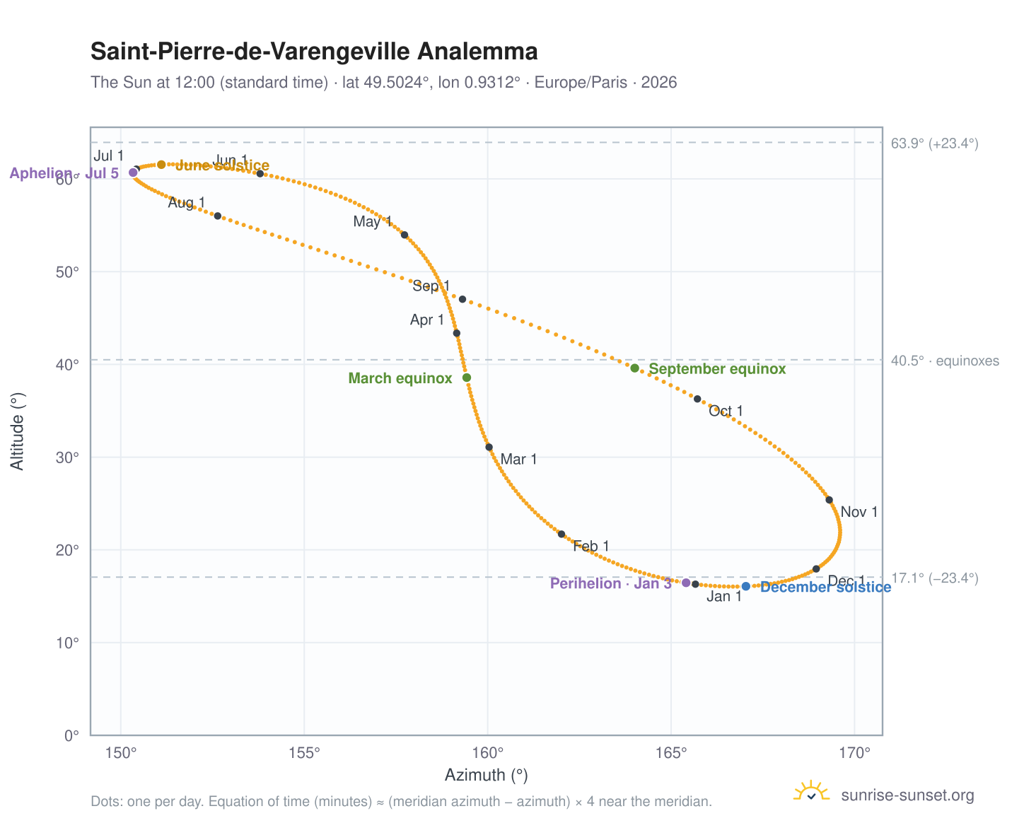 Saint-Pierre-de-Varengeville analemma chart: the Sun at 12:00 (standard time) through the year