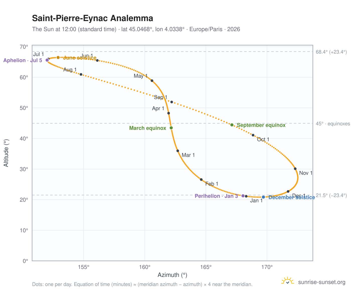 Saint-Pierre-Eynac analemma chart: the Sun at 12:00 (standard time) through the year