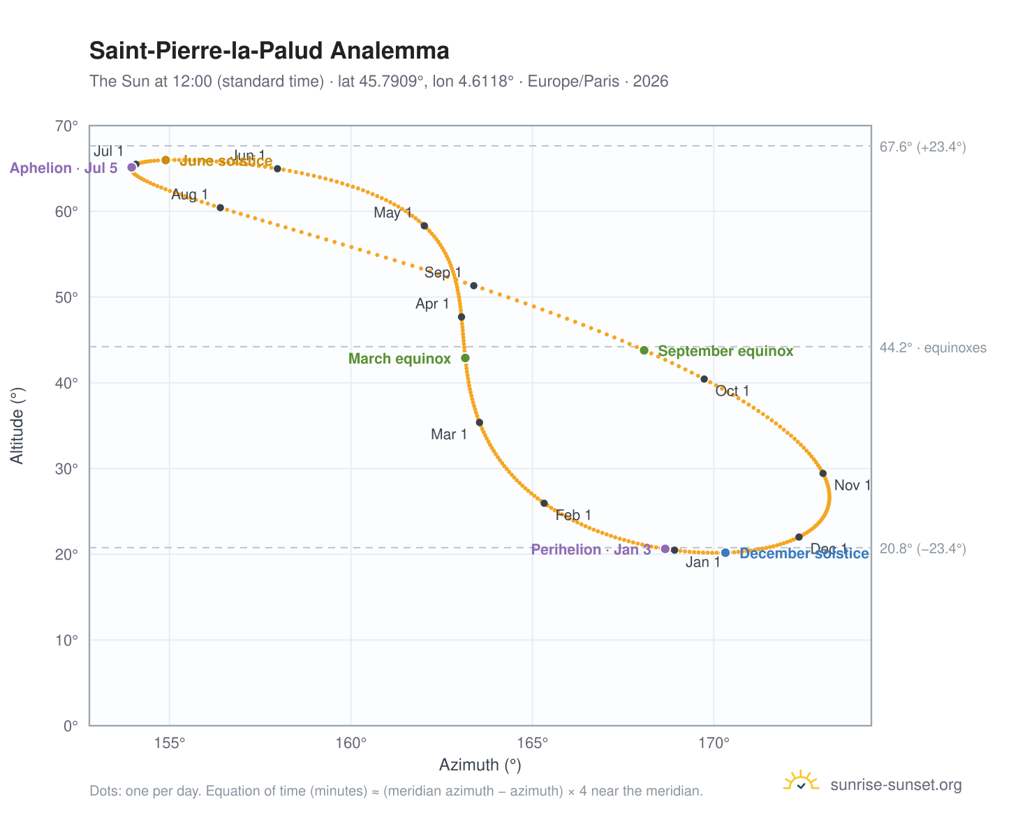 Saint-Pierre-la-Palud analemma chart: the Sun at 12:00 (standard time) through the year
