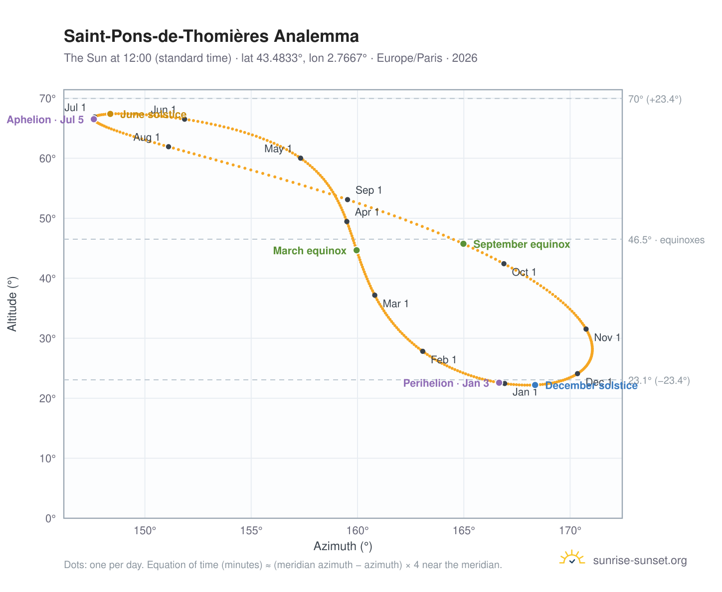 Saint-Pons-de-Thomières analemma chart: the Sun at 12:00 (standard time) through the year