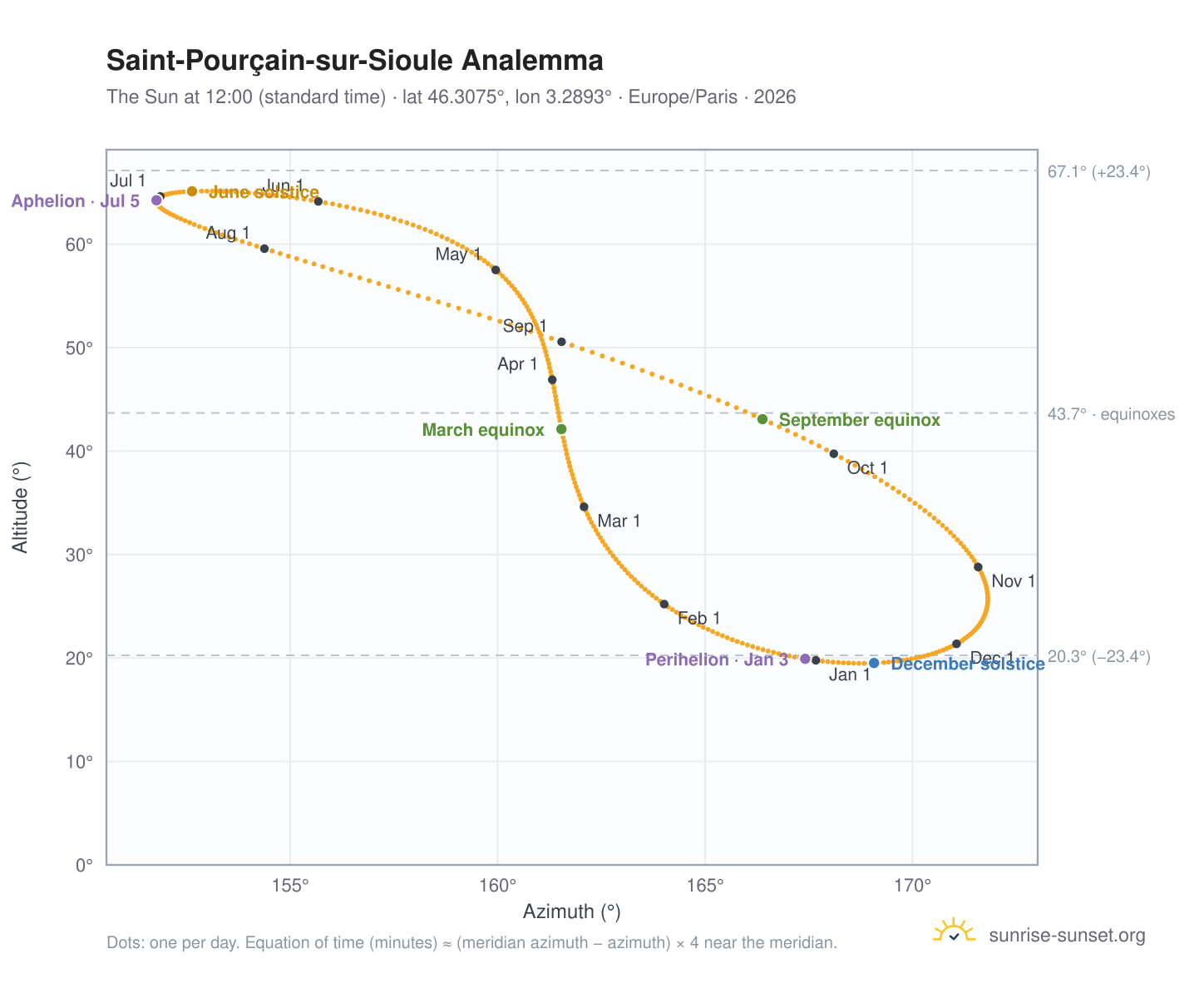 Saint-Pourçain-sur-Sioule analemma chart: the Sun at 12:00 (standard time) through the year