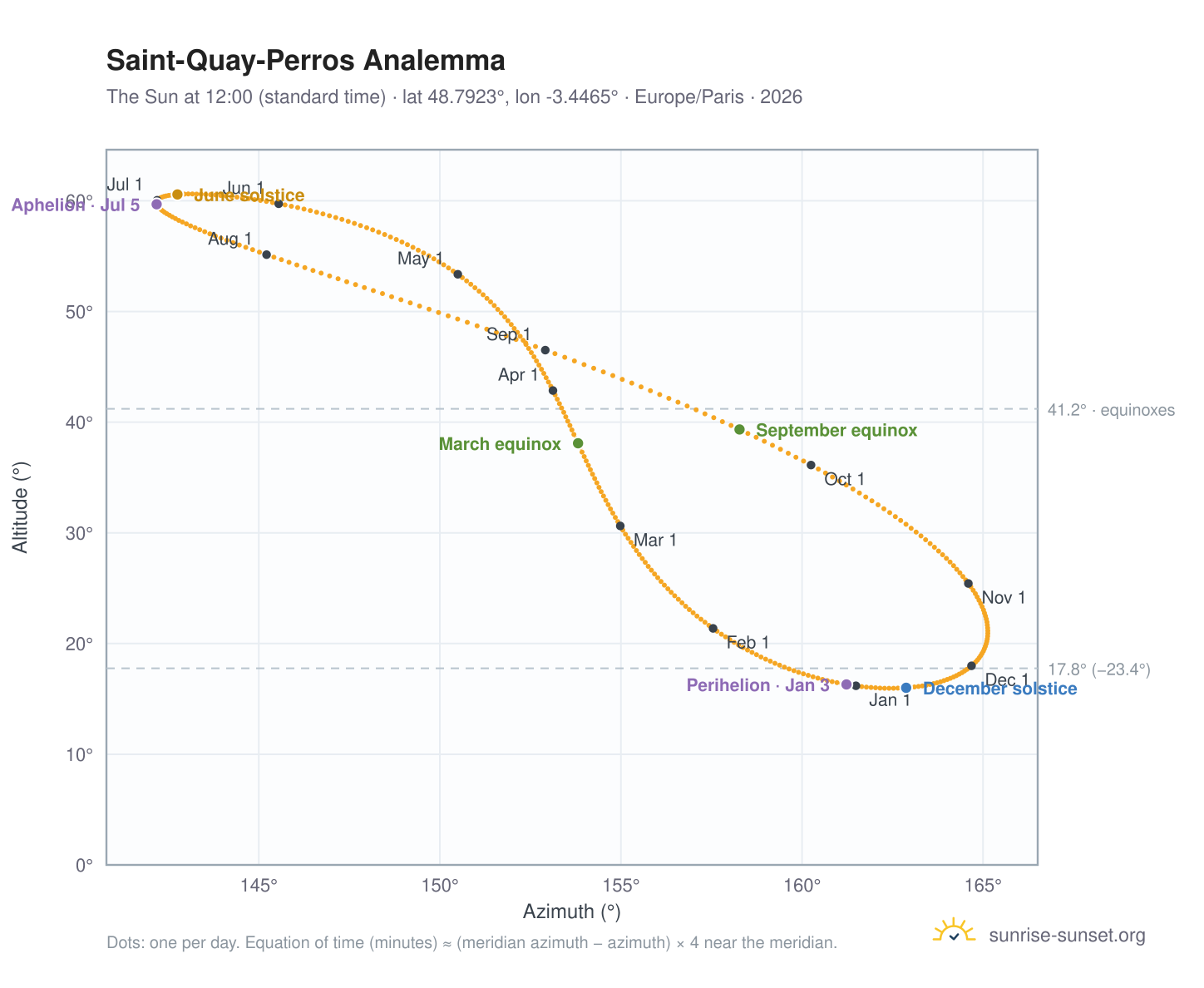 Saint-Quay-Perros analemma chart: the Sun at 12:00 (standard time) through the year