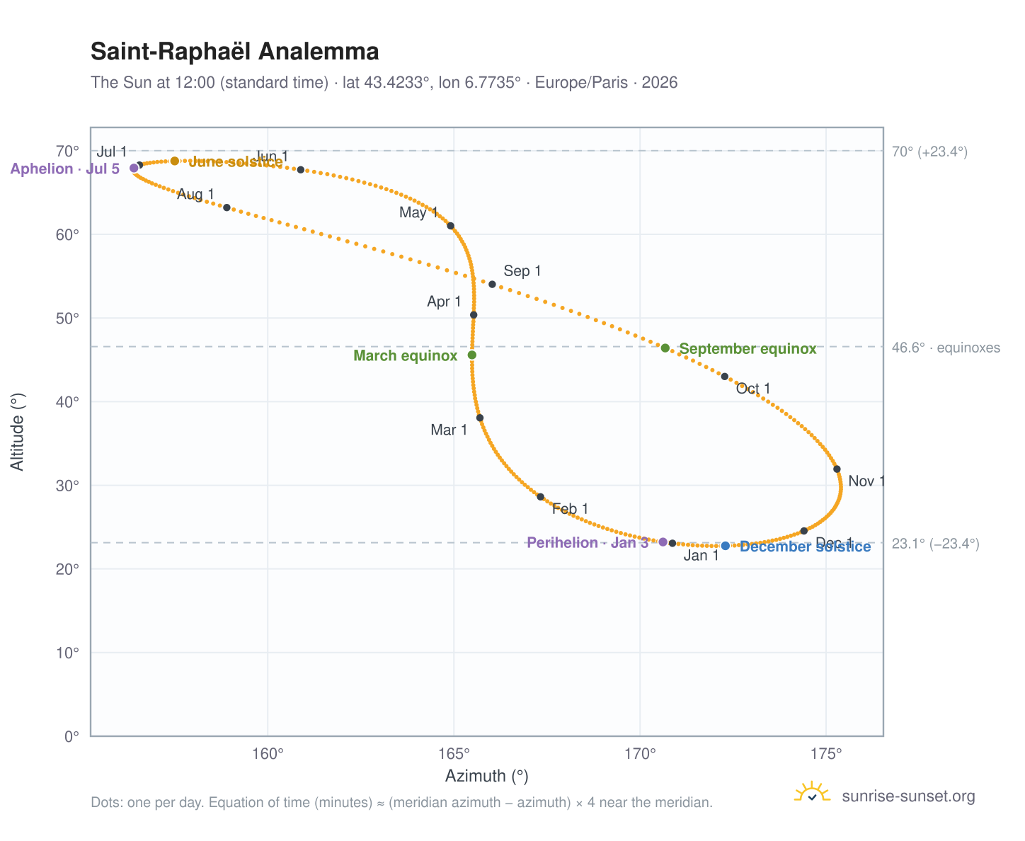 Saint-Raphaël analemma chart: the Sun at 12:00 (standard time) through the year