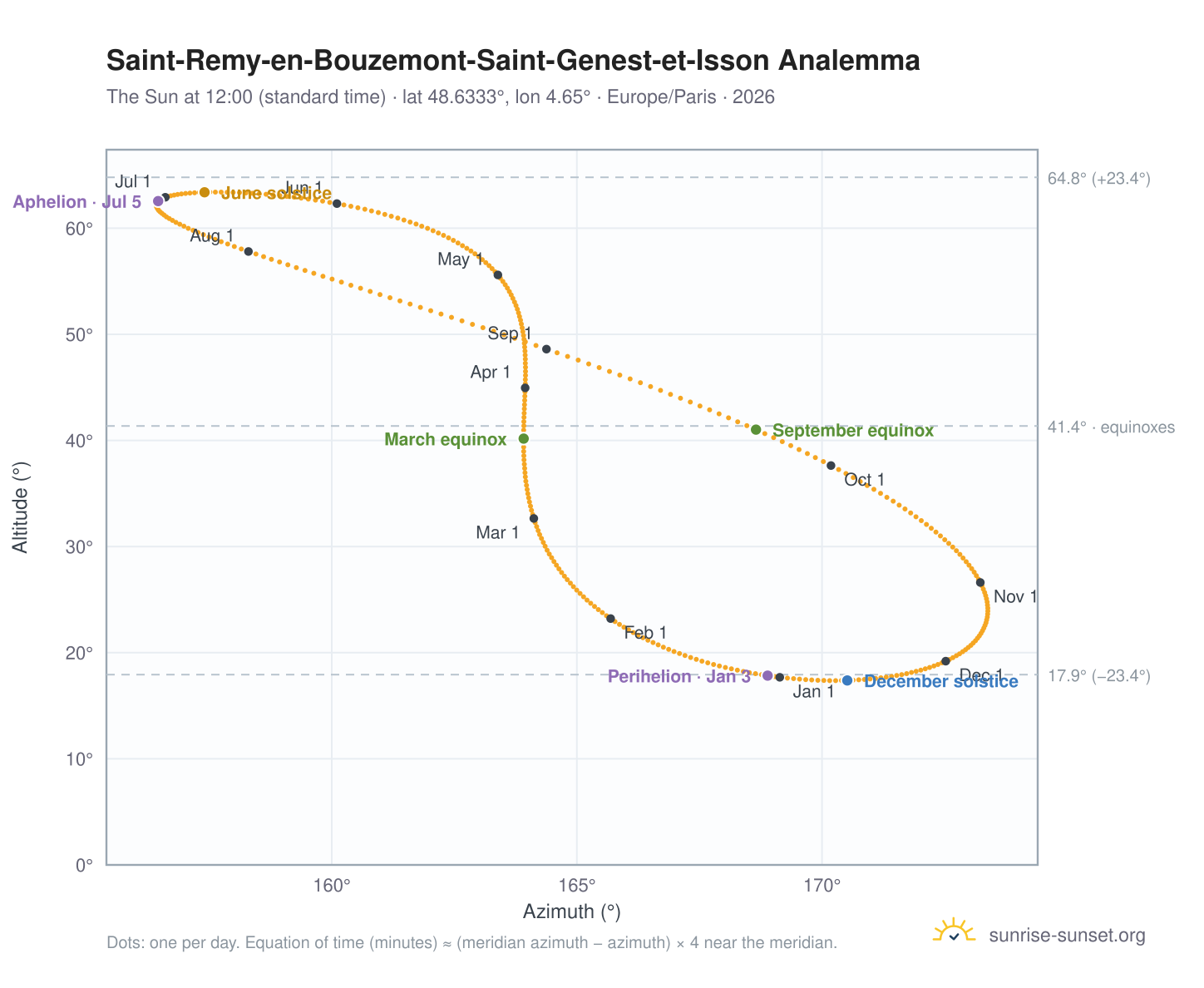 Saint-Remy-en-Bouzemont-Saint-Genest-et-Isson analemma chart: the Sun at 12:00 (standard time) through the year