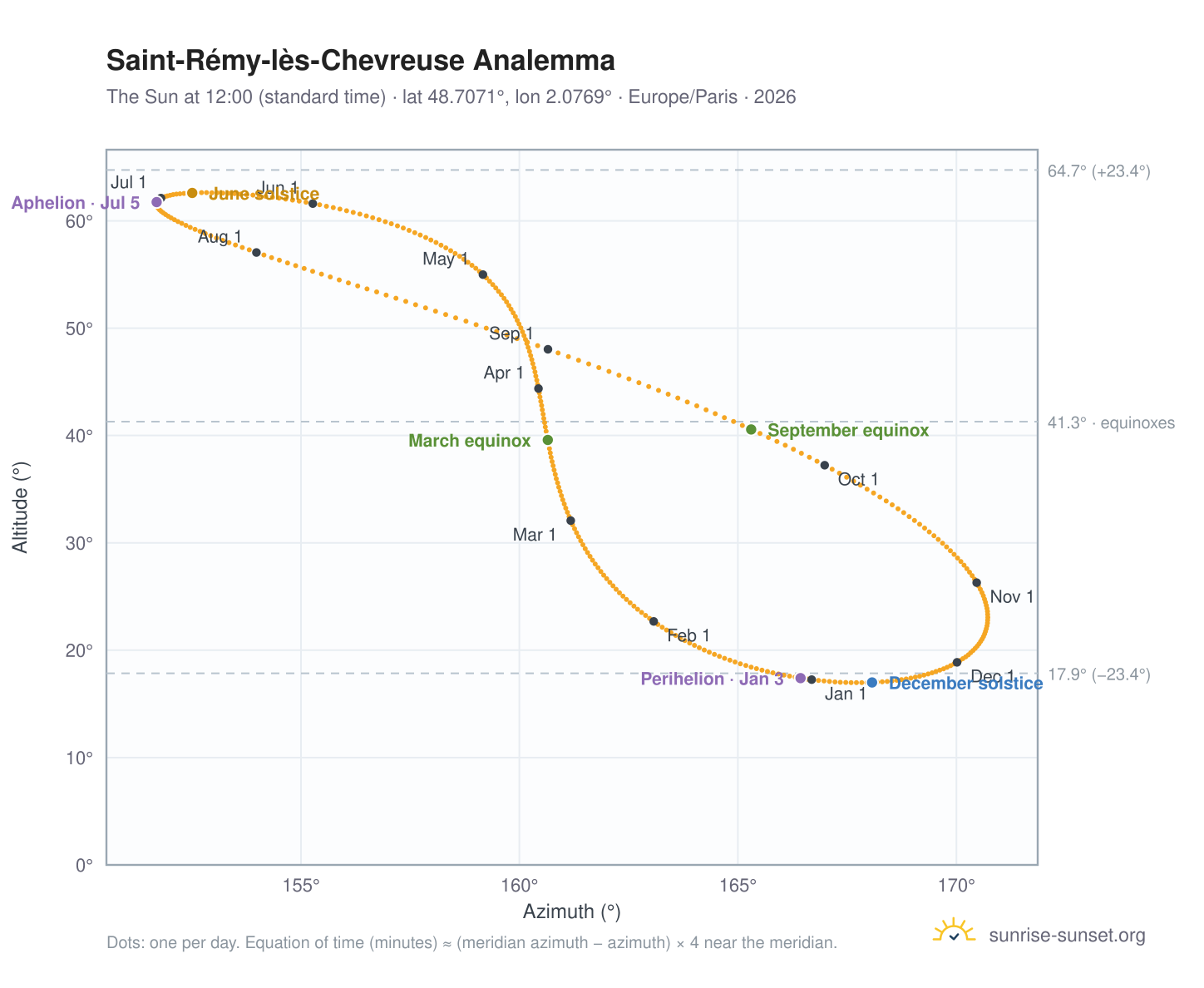 Saint-Rémy-lès-Chevreuse analemma chart: the Sun at 12:00 (standard time) through the year