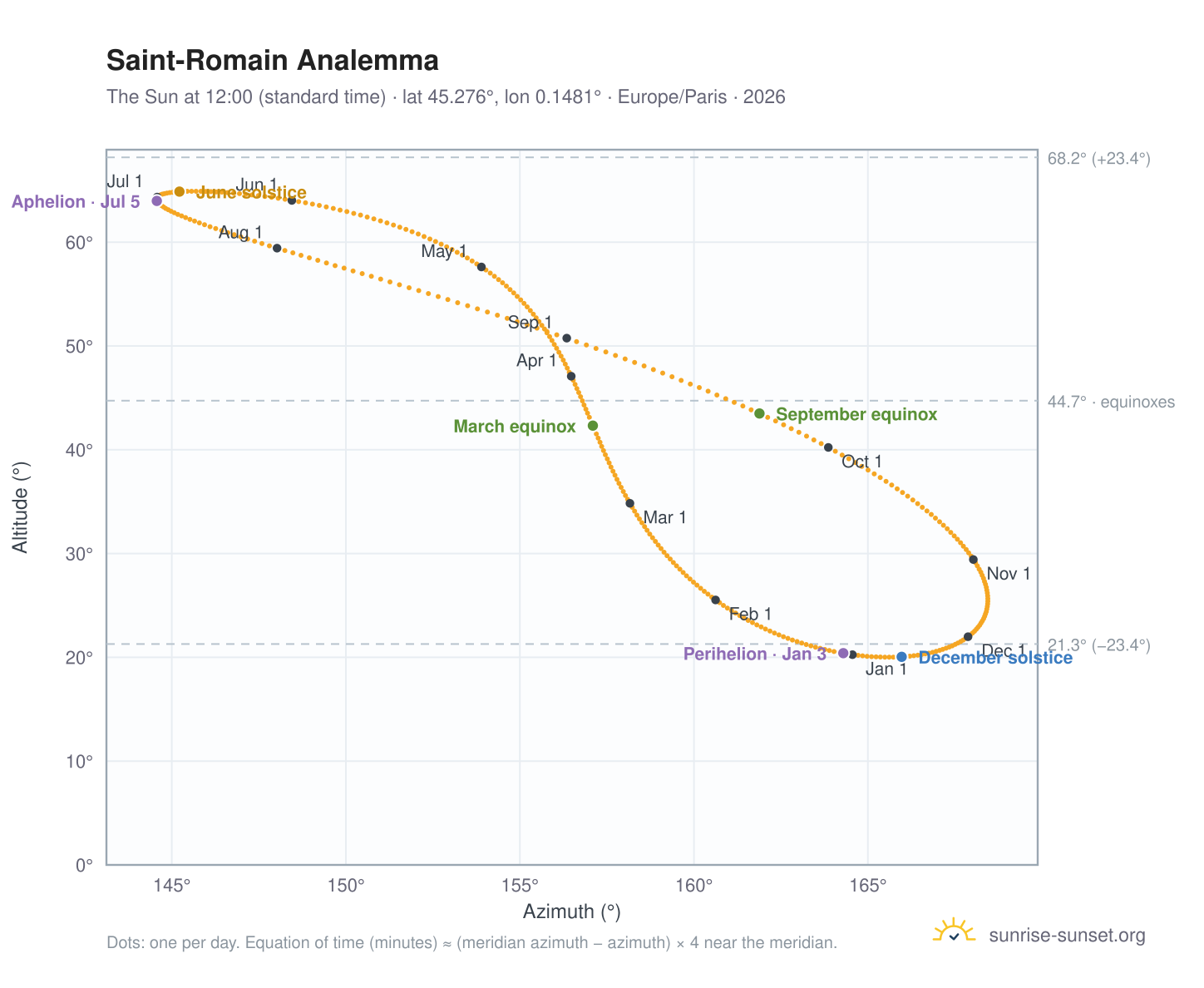 Saint-Romain analemma chart: the Sun at 12:00 (standard time) through the year