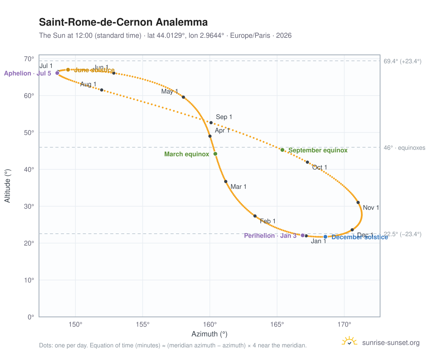 Saint-Rome-de-Cernon analemma chart: the Sun at 12:00 (standard time) through the year