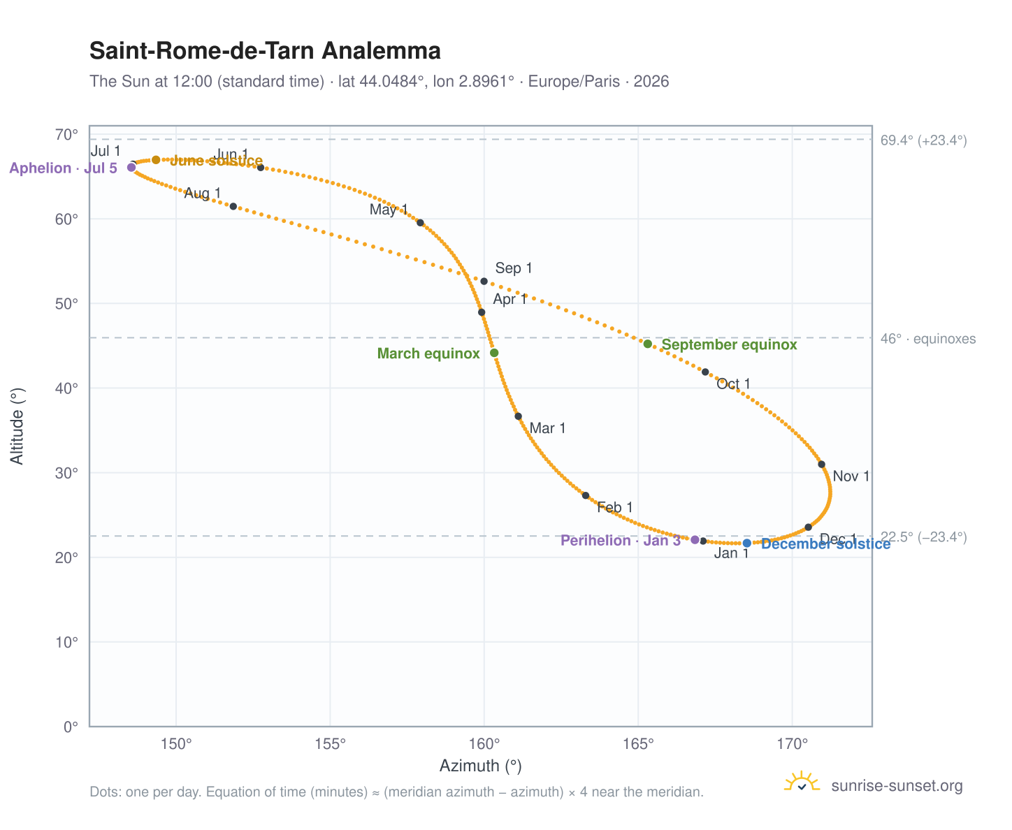 Saint-Rome-de-Tarn analemma chart: the Sun at 12:00 (standard time) through the year