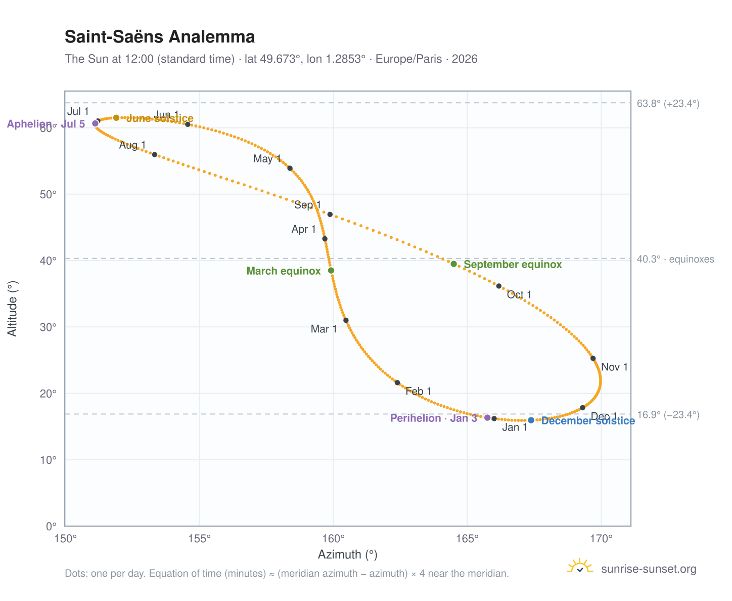 Saint-Saëns analemma chart: the Sun at 12:00 (standard time) through the year