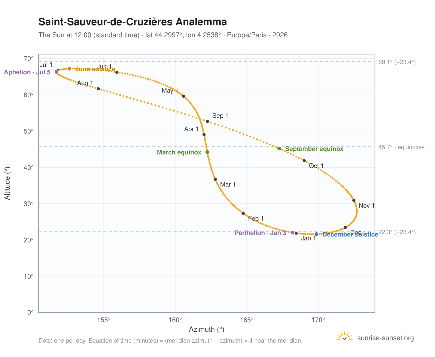 Saint-Sauveur-de-Cruzières analemma chart: the Sun at 12:00 (standard time) through the year