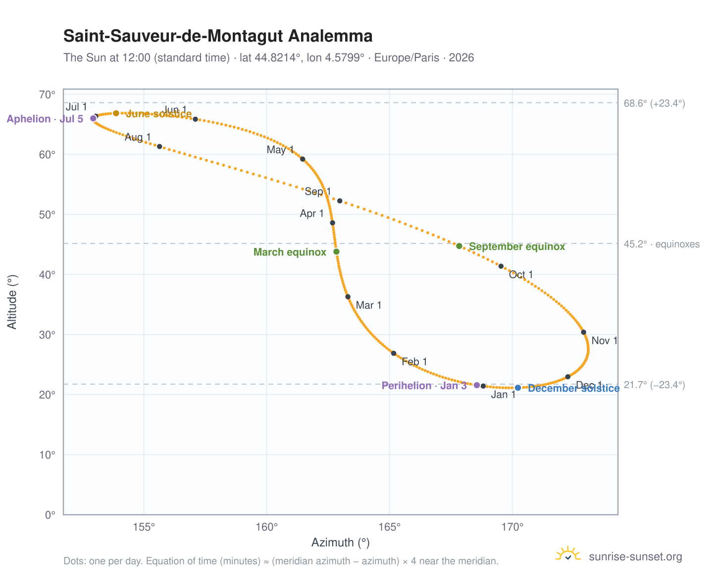 Saint-Sauveur-de-Montagut analemma chart: the Sun at 12:00 (standard time) through the year