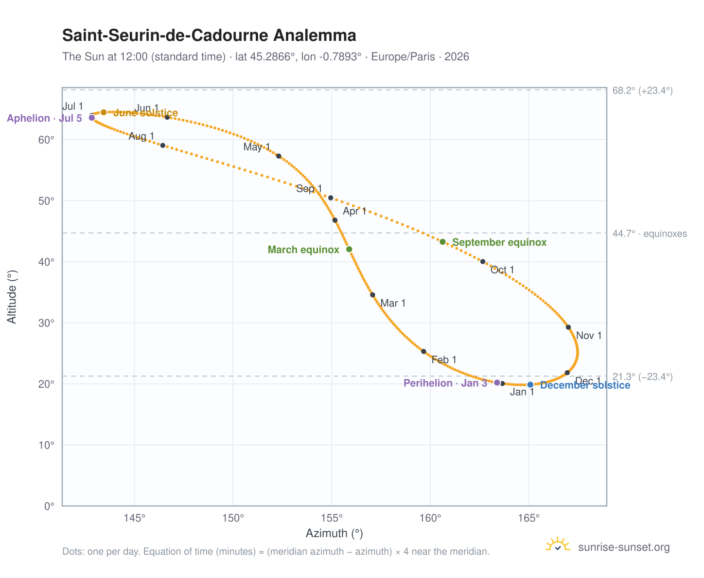 Saint-Seurin-de-Cadourne analemma chart: the Sun at 12:00 (standard time) through the year