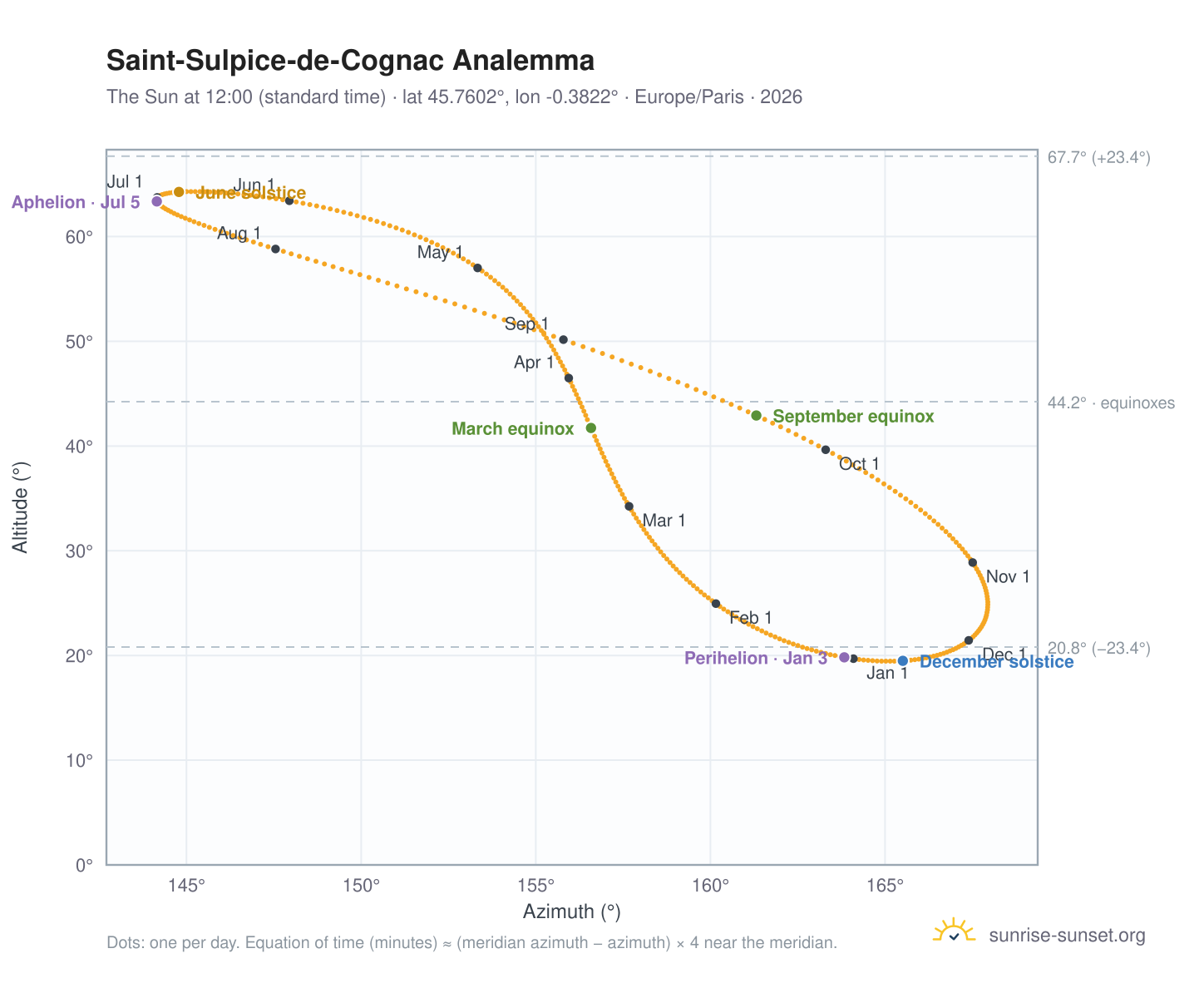 Saint-Sulpice-de-Cognac analemma chart: the Sun at 12:00 (standard time) through the year