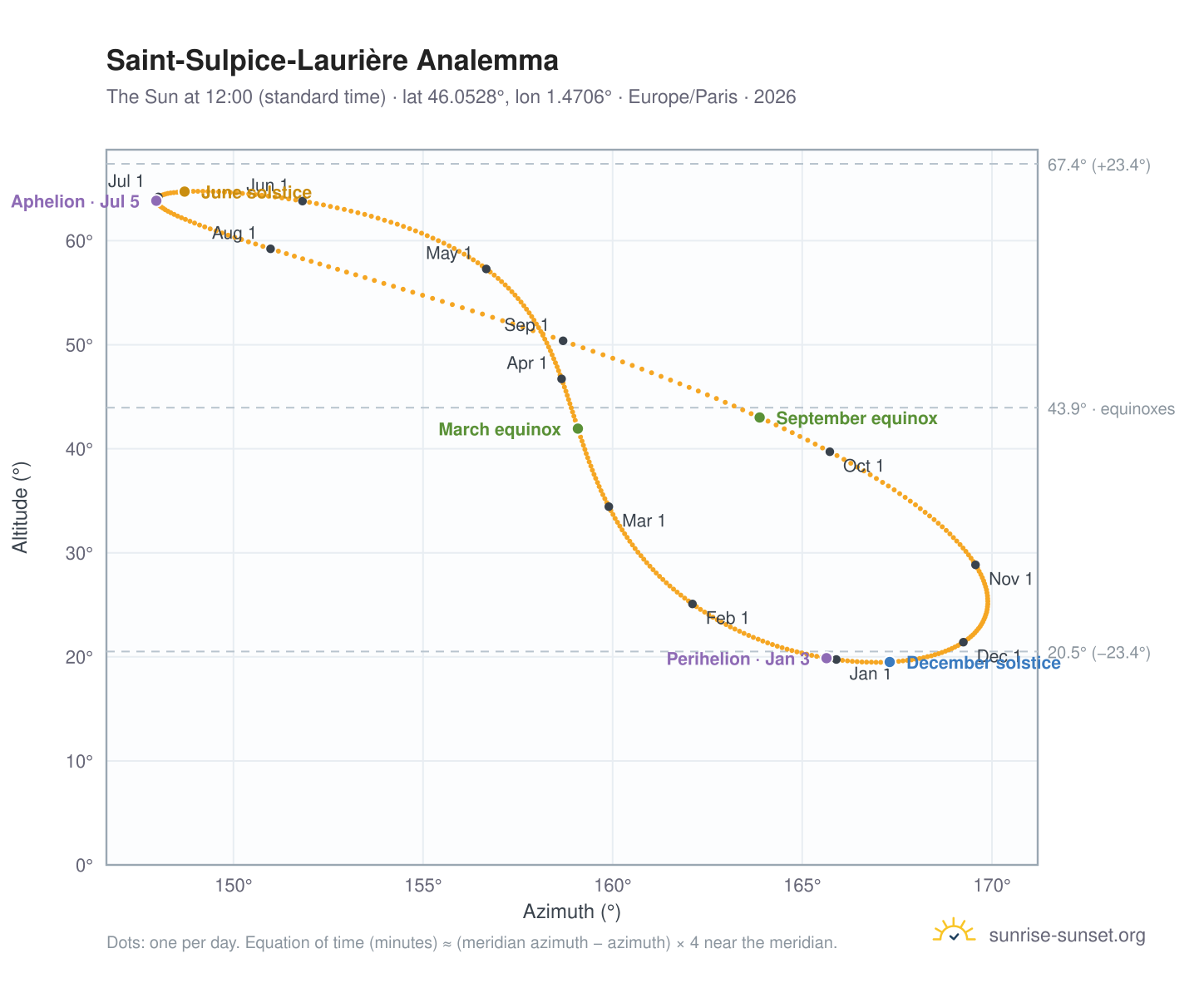 Saint-Sulpice-Laurière analemma chart: the Sun at 12:00 (standard time) through the year