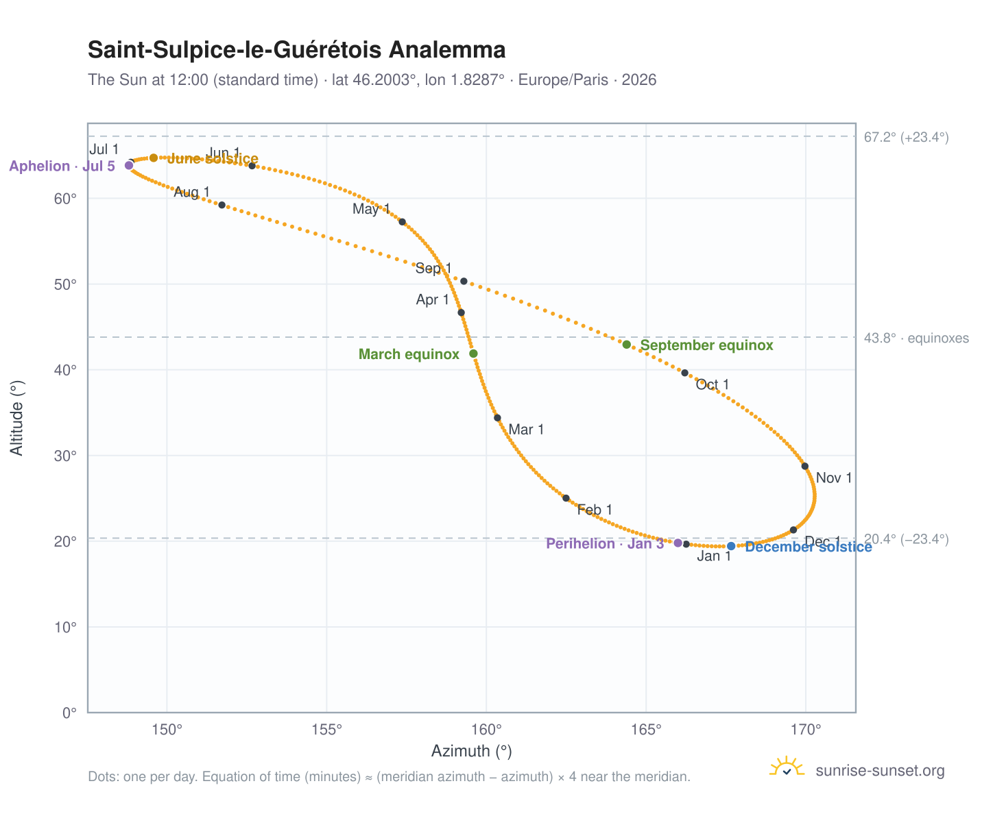 Saint-Sulpice-le-Guérétois analemma chart: the Sun at 12:00 (standard time) through the year