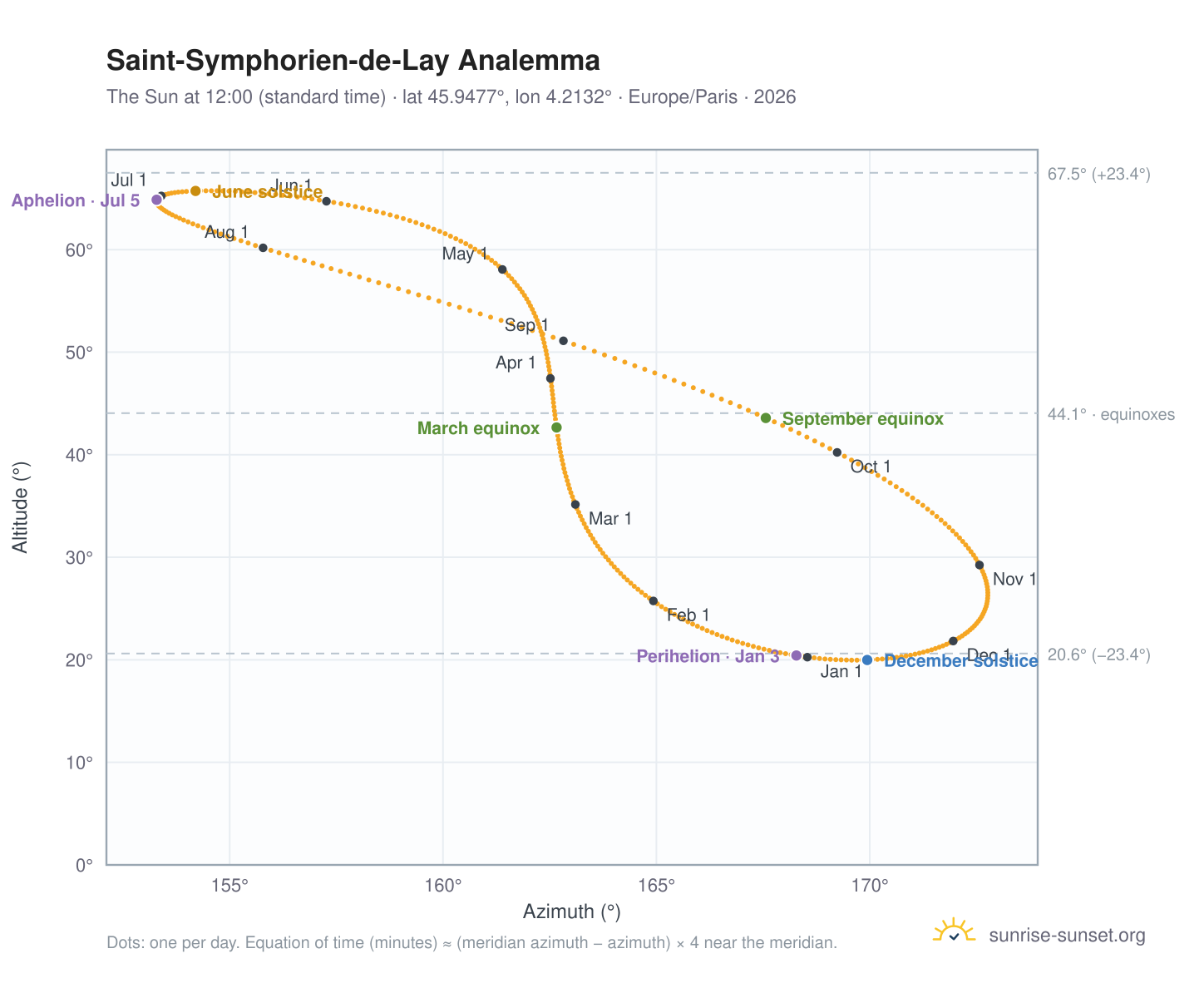 Saint-Symphorien-de-Lay analemma chart: the Sun at 12:00 (standard time) through the year