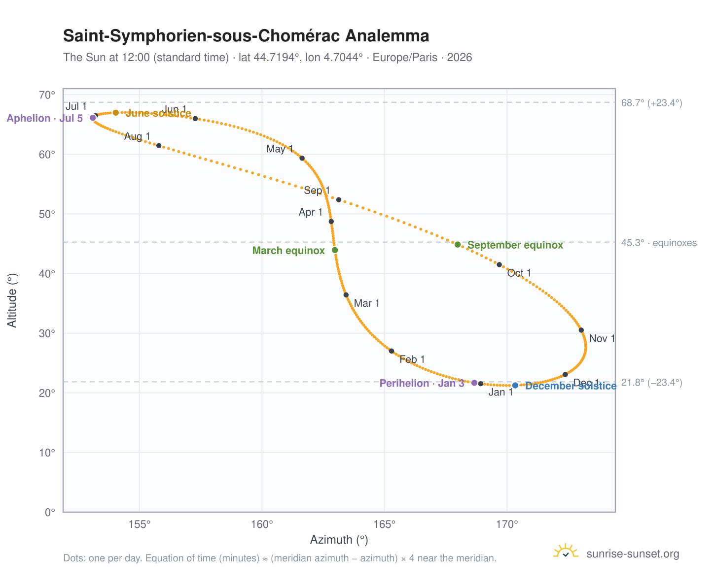 Saint-Symphorien-sous-Chomérac analemma chart: the Sun at 12:00 (standard time) through the year