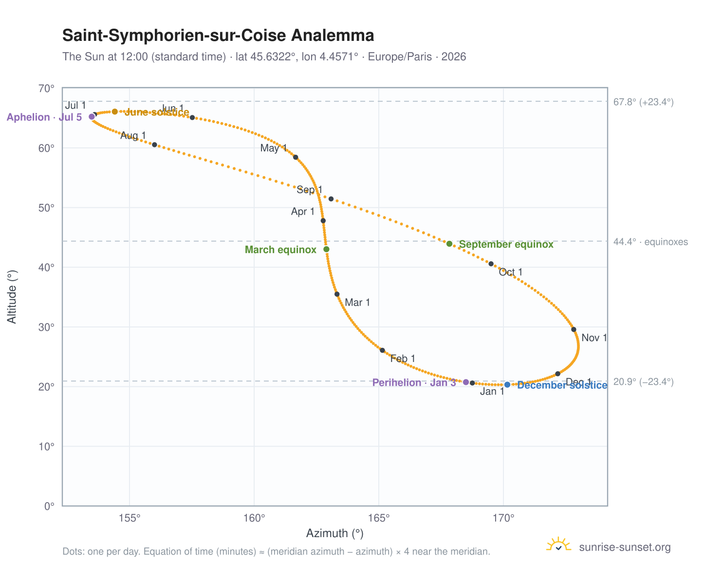 Saint-Symphorien-sur-Coise analemma chart: the Sun at 12:00 (standard time) through the year