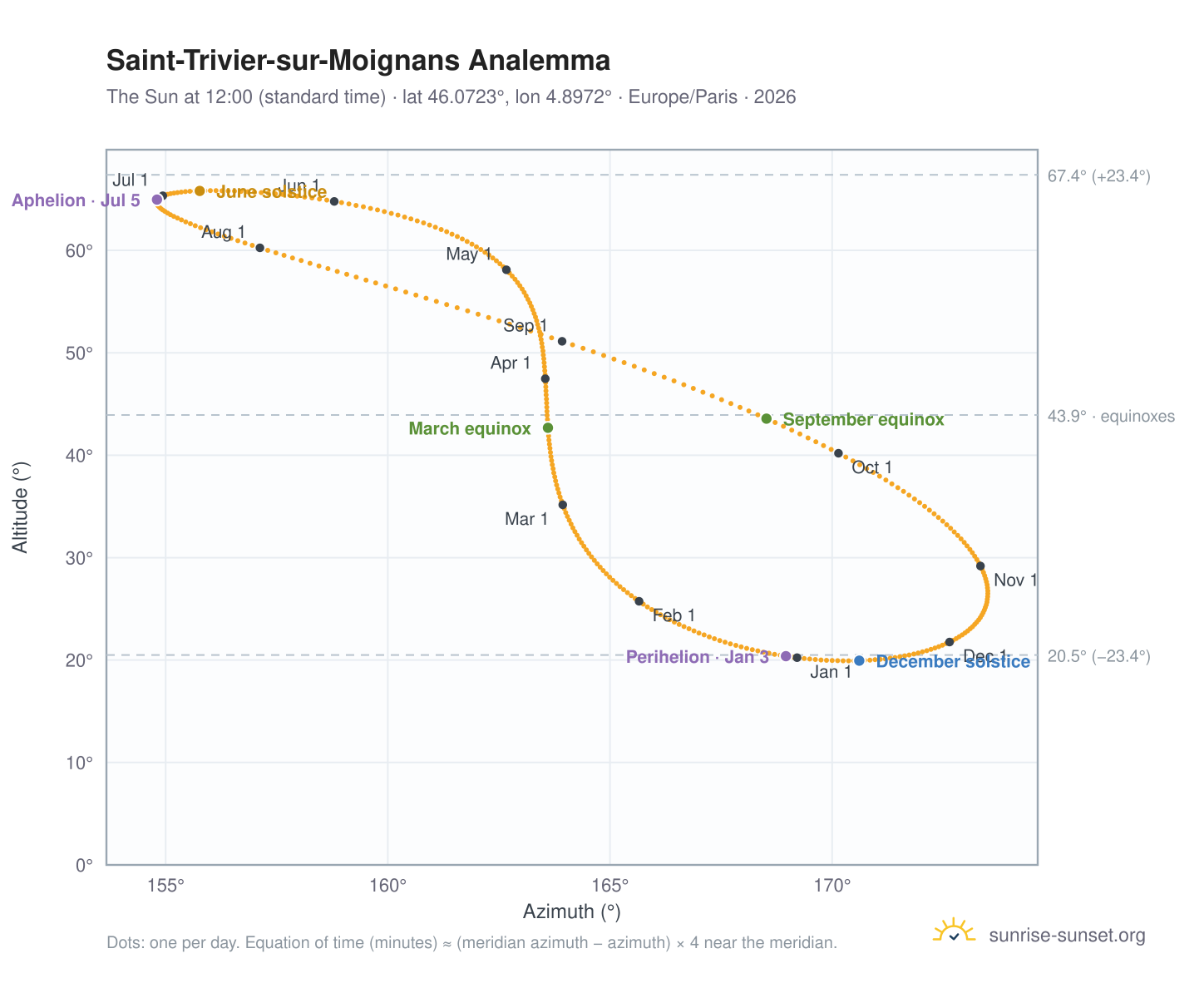 Saint-Trivier-sur-Moignans analemma chart: the Sun at 12:00 (standard time) through the year