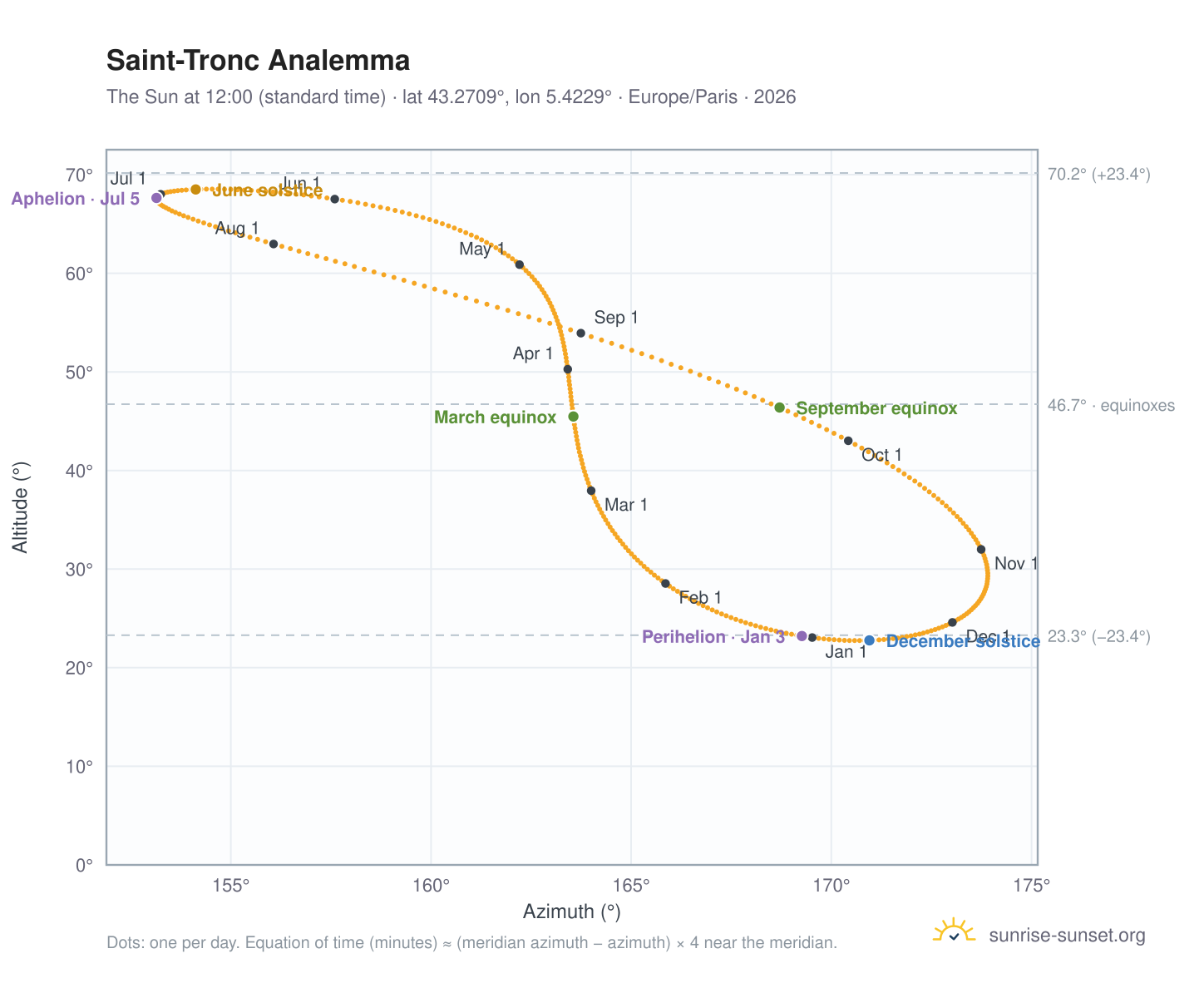 Saint-Tronc analemma chart: the Sun at 12:00 (standard time) through the year