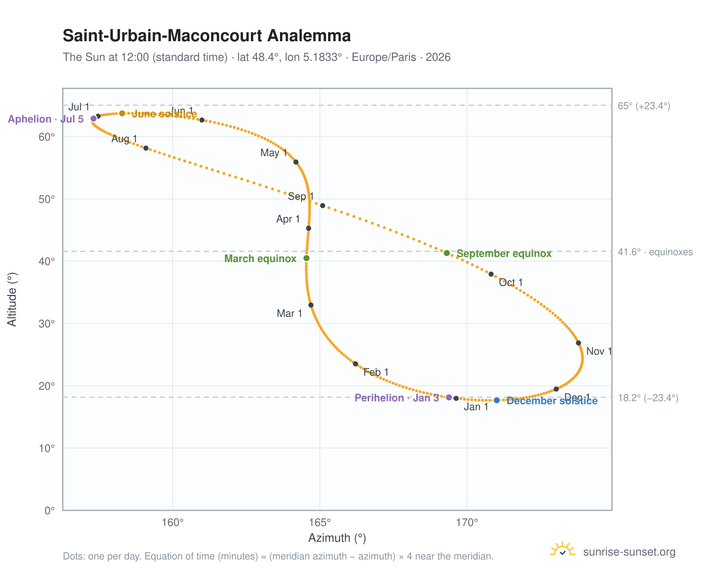 Saint-Urbain-Maconcourt analemma chart: the Sun at 12:00 (standard time) through the year