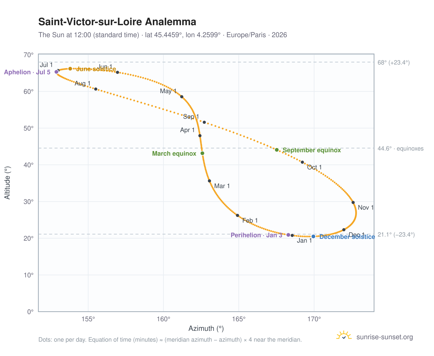Saint-Victor-sur-Loire analemma chart: the Sun at 12:00 (standard time) through the year