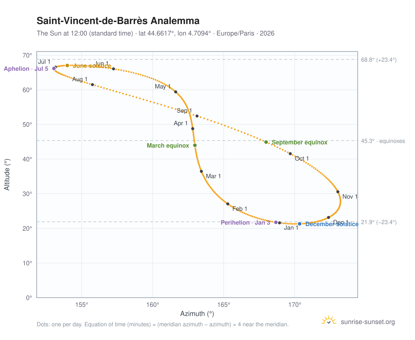 Saint-Vincent-de-Barrès analemma chart: the Sun at 12:00 (standard time) through the year