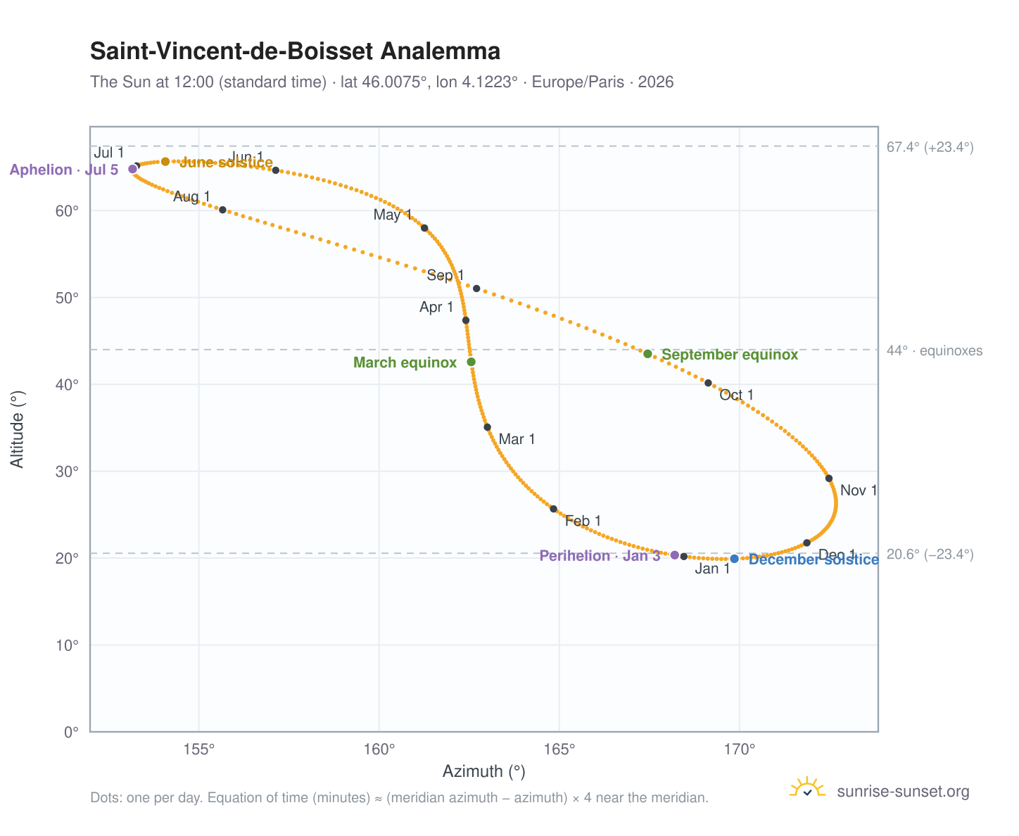 Saint-Vincent-de-Boisset analemma chart: the Sun at 12:00 (standard time) through the year