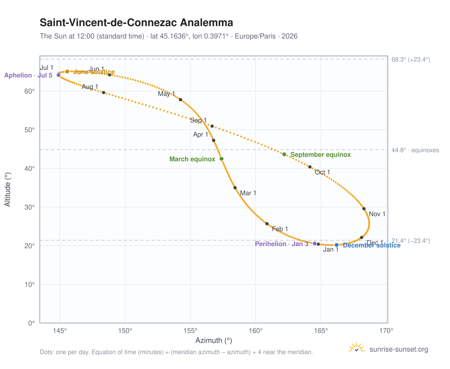 Saint-Vincent-de-Connezac analemma chart: the Sun at 12:00 (standard time) through the year