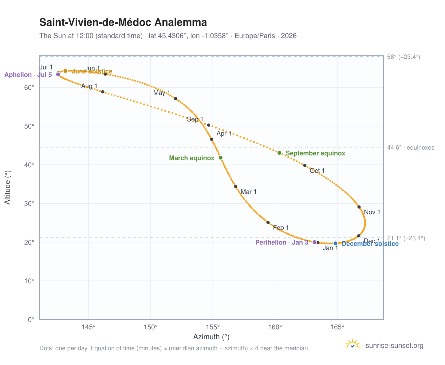 Saint-Vivien-de-Médoc analemma chart: the Sun at 12:00 (standard time) through the year