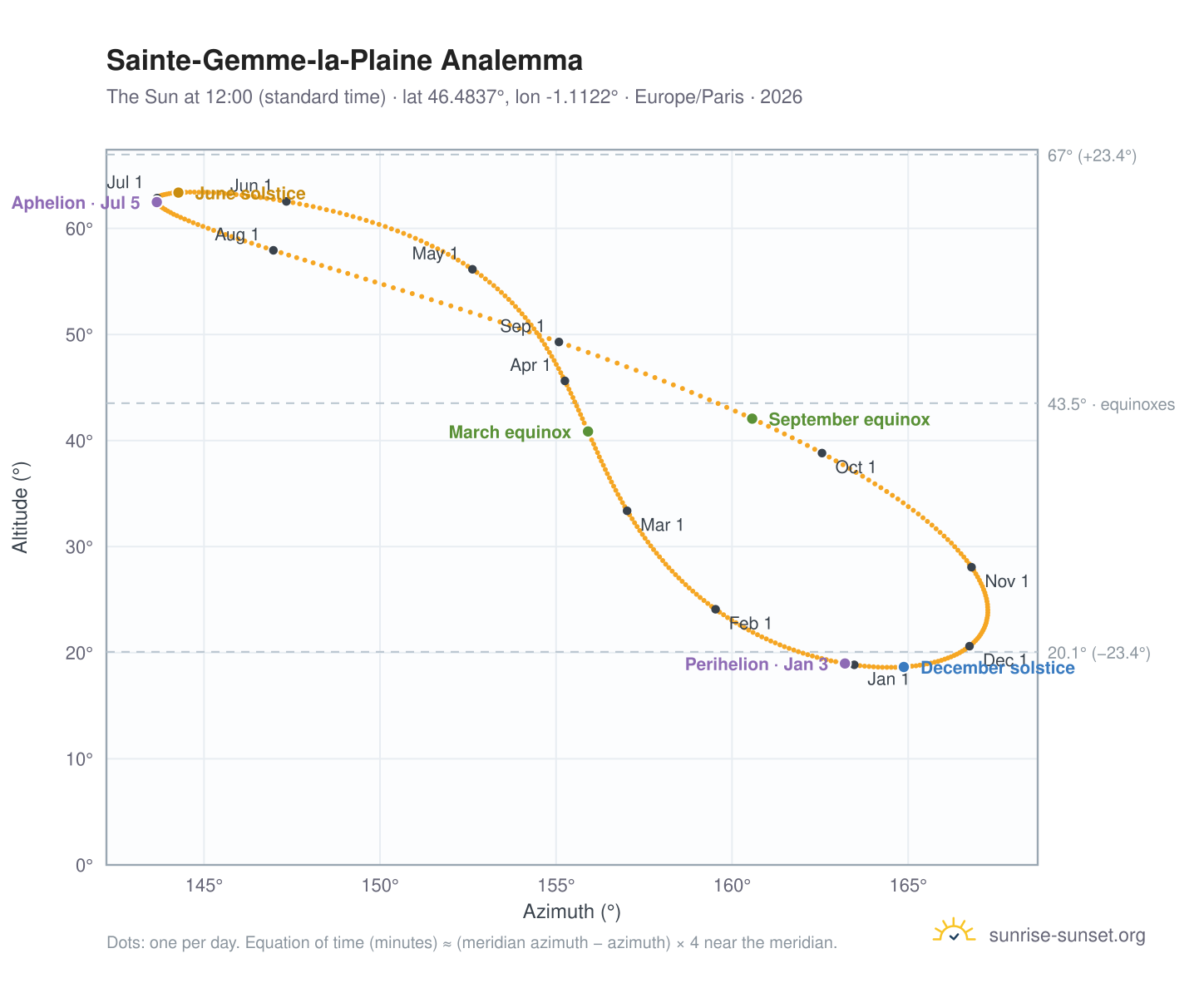 Sainte-Gemme-la-Plaine analemma chart: the Sun at 12:00 (standard time) through the year