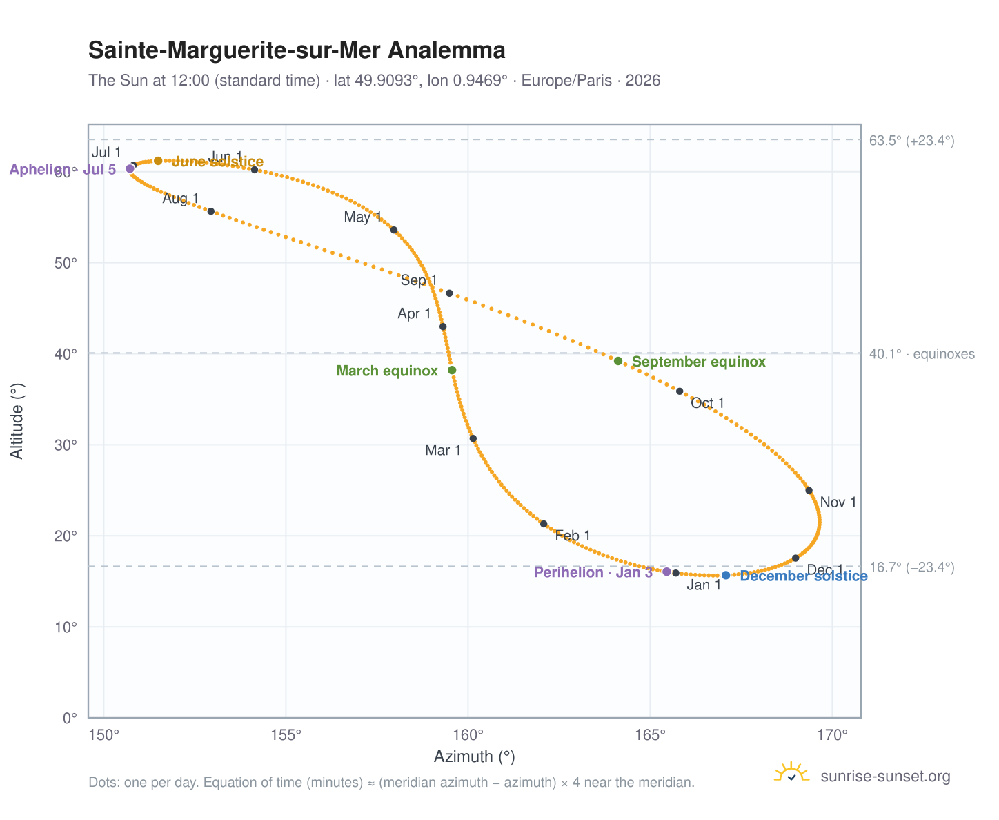 Sainte-Marguerite-sur-Mer analemma chart: the Sun at 12:00 (standard time) through the year